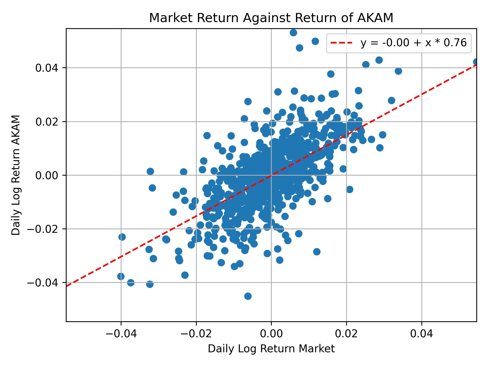 Correlation of AKAM with market return