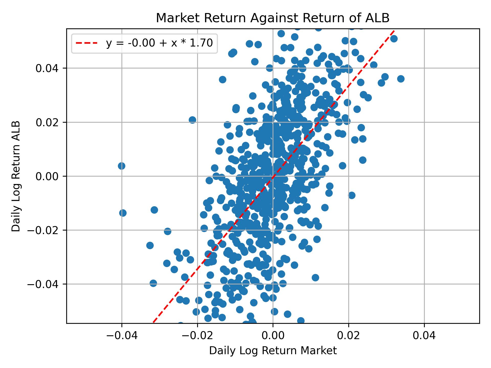 Correlation of ALB with market return