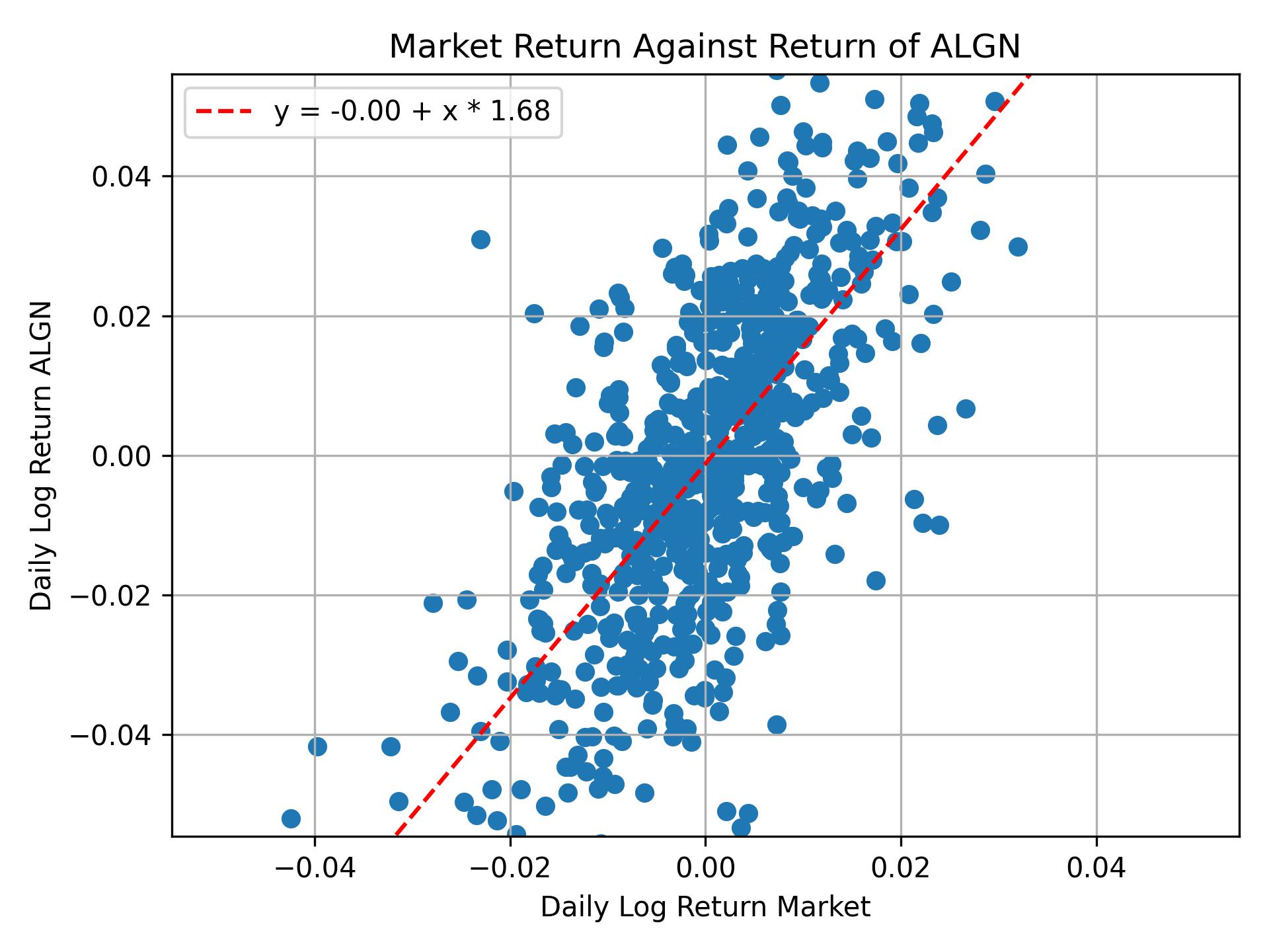 Correlation of ALGN with market return