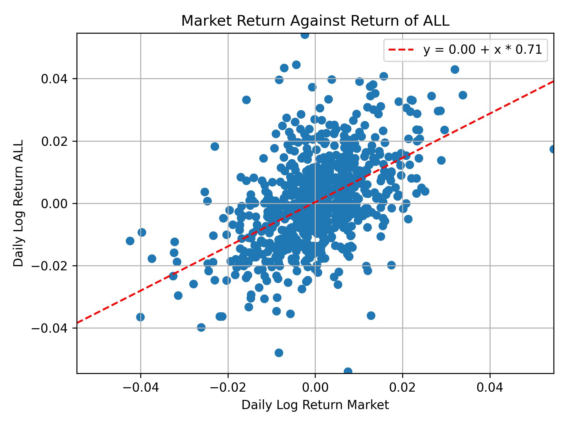 Correlation of ALL with market return