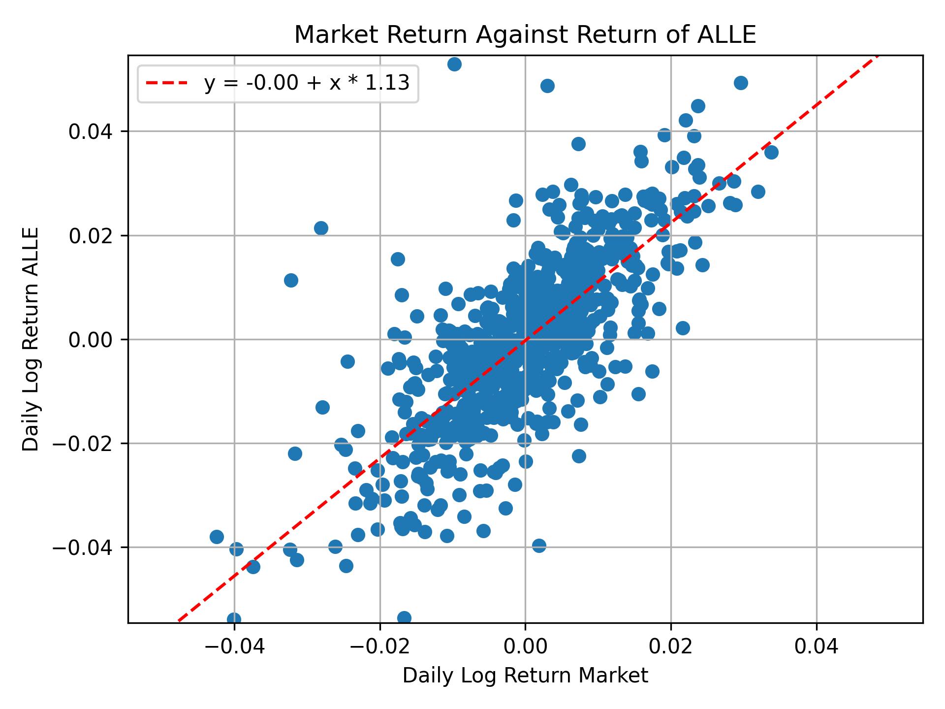 Correlation of ALLE with market return