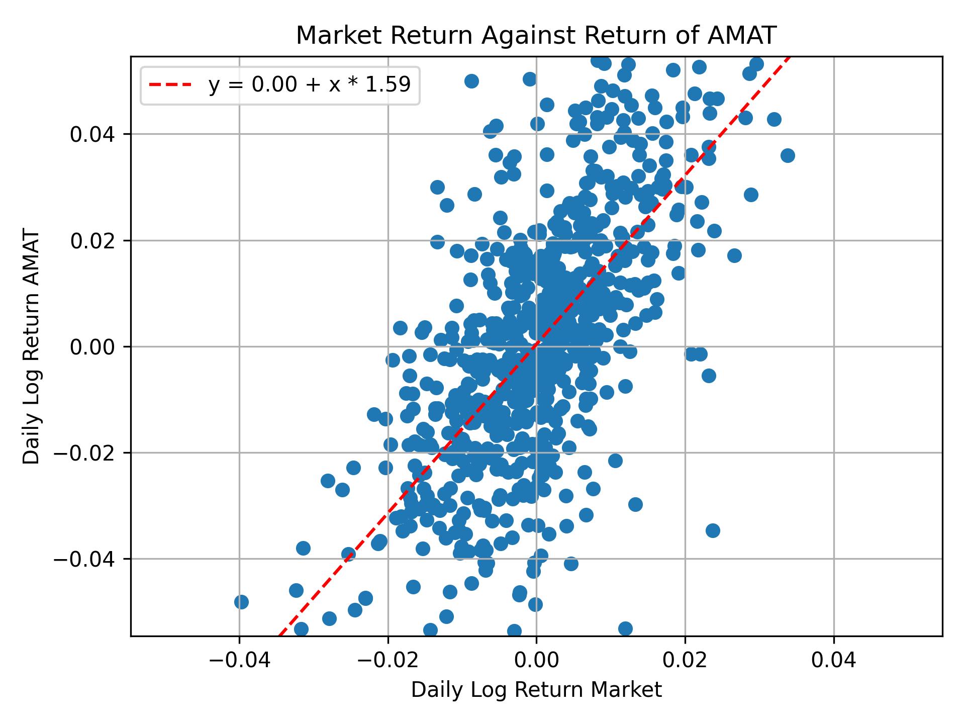 Correlation of AMAT with market return