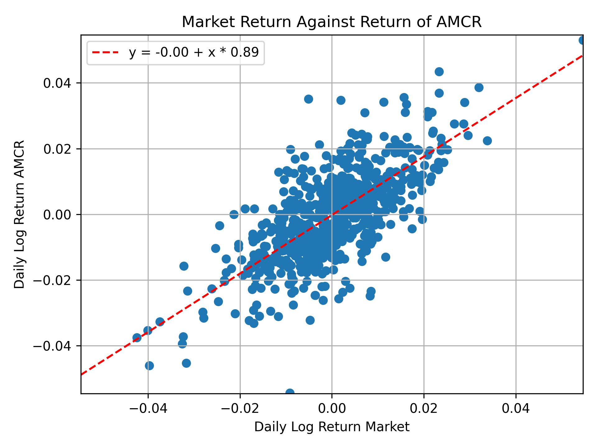 Correlation of AMCR with market return