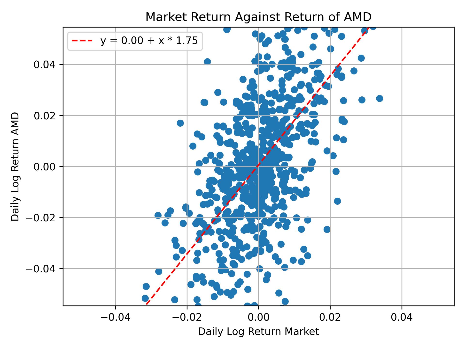 Correlation of AMD with market return