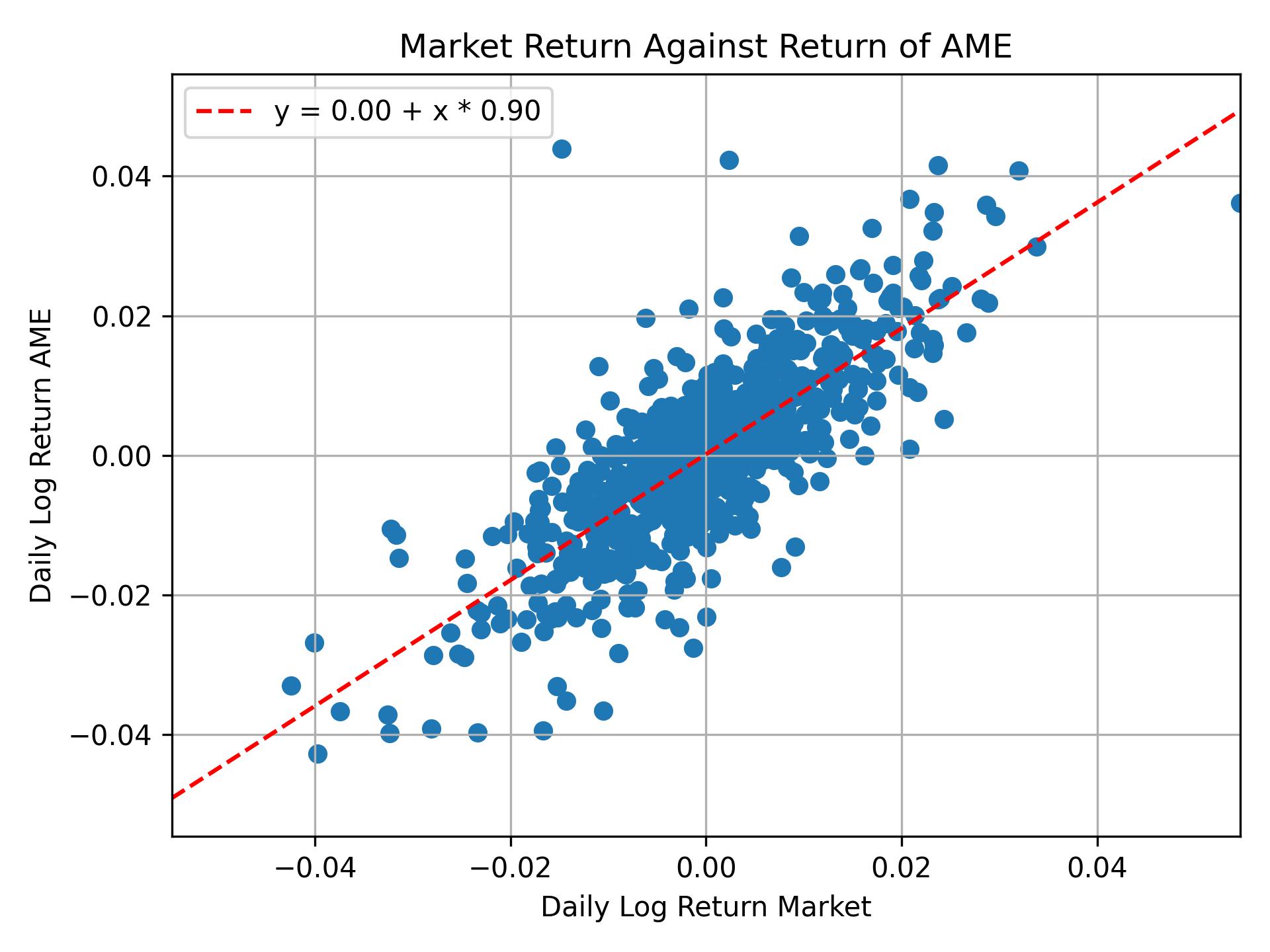 Correlation of AME with market return