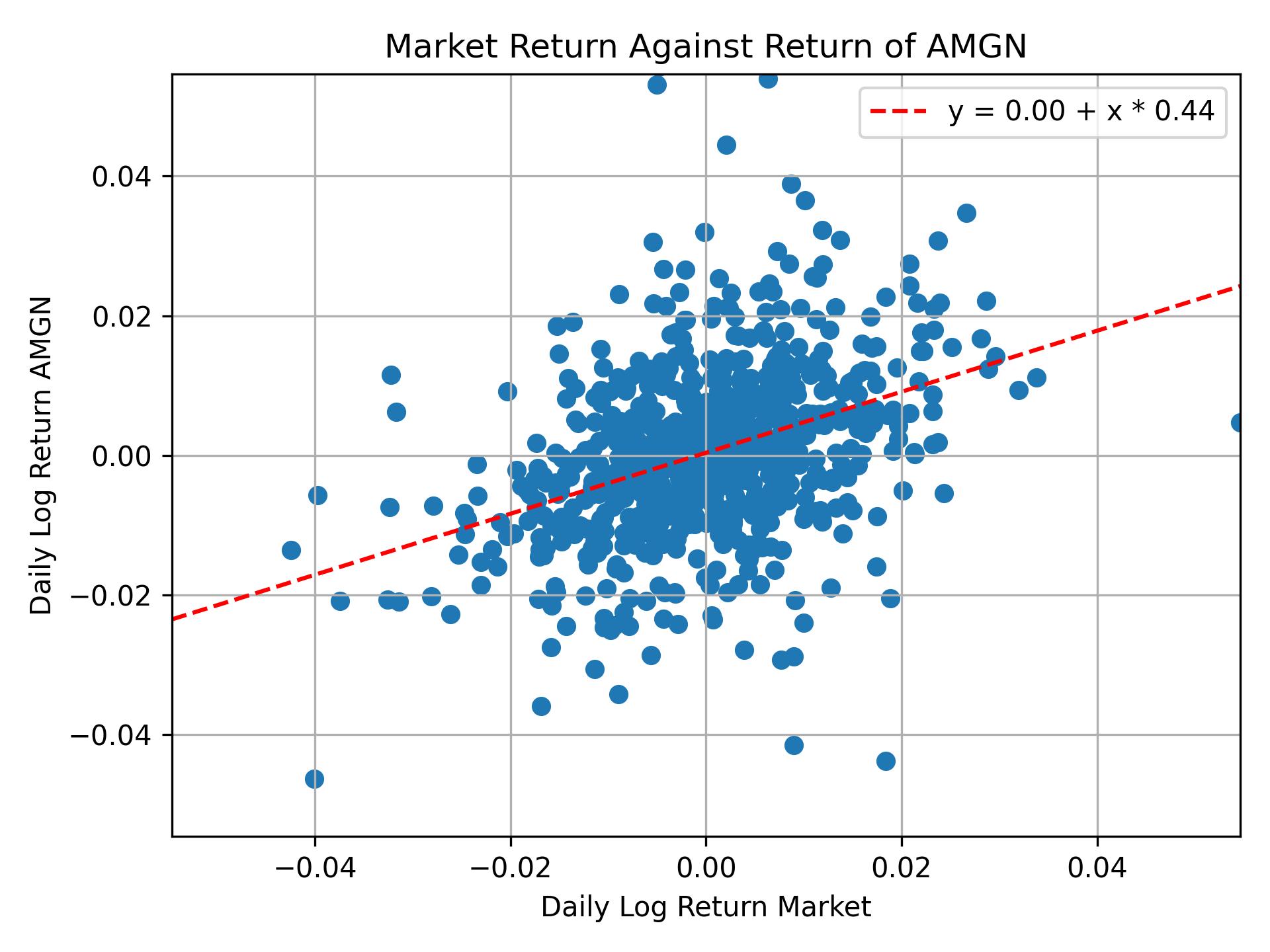 Correlation of AMGN with market return