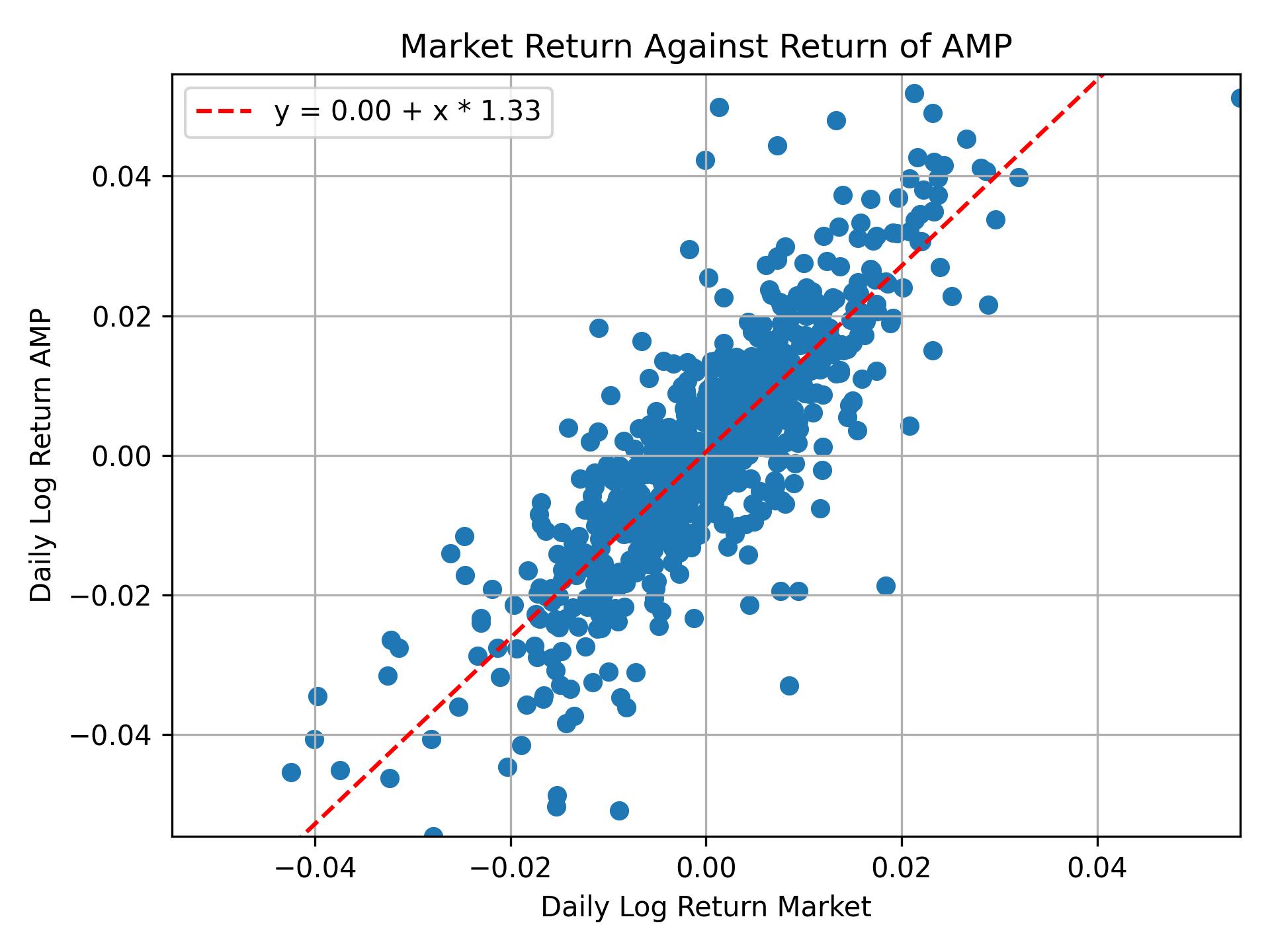 Correlation of AMP with market return