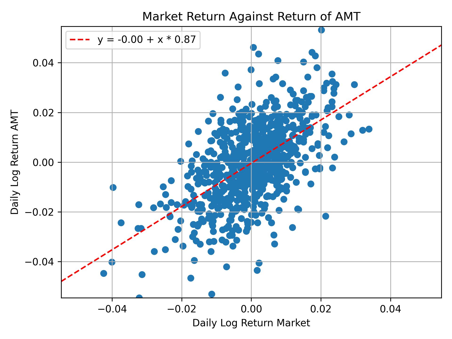 Correlation of AMT with market return