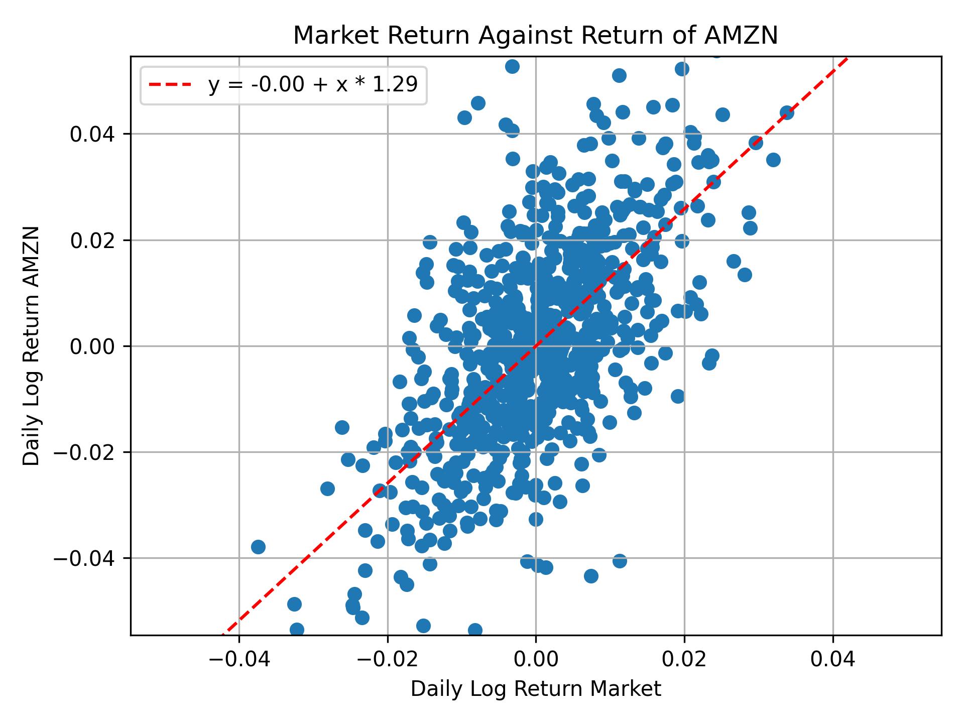 Correlation of AMZN with market return