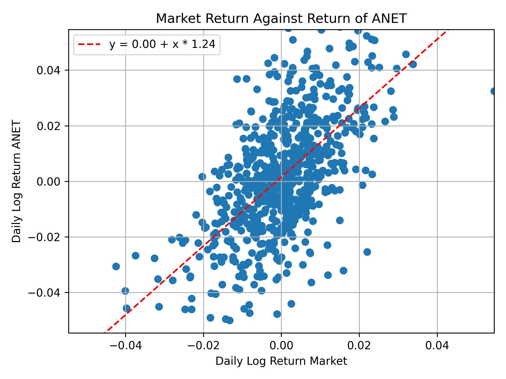 Correlation of ANET with market return