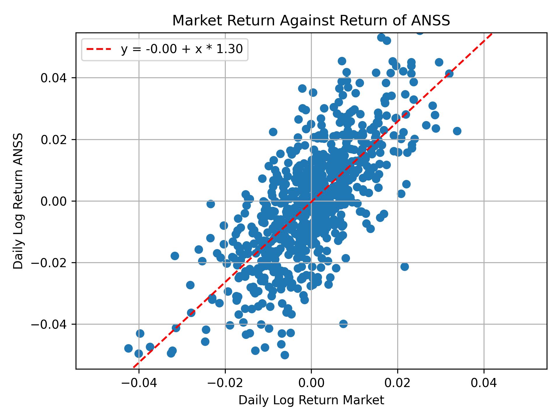 Correlation of ANSS with market return