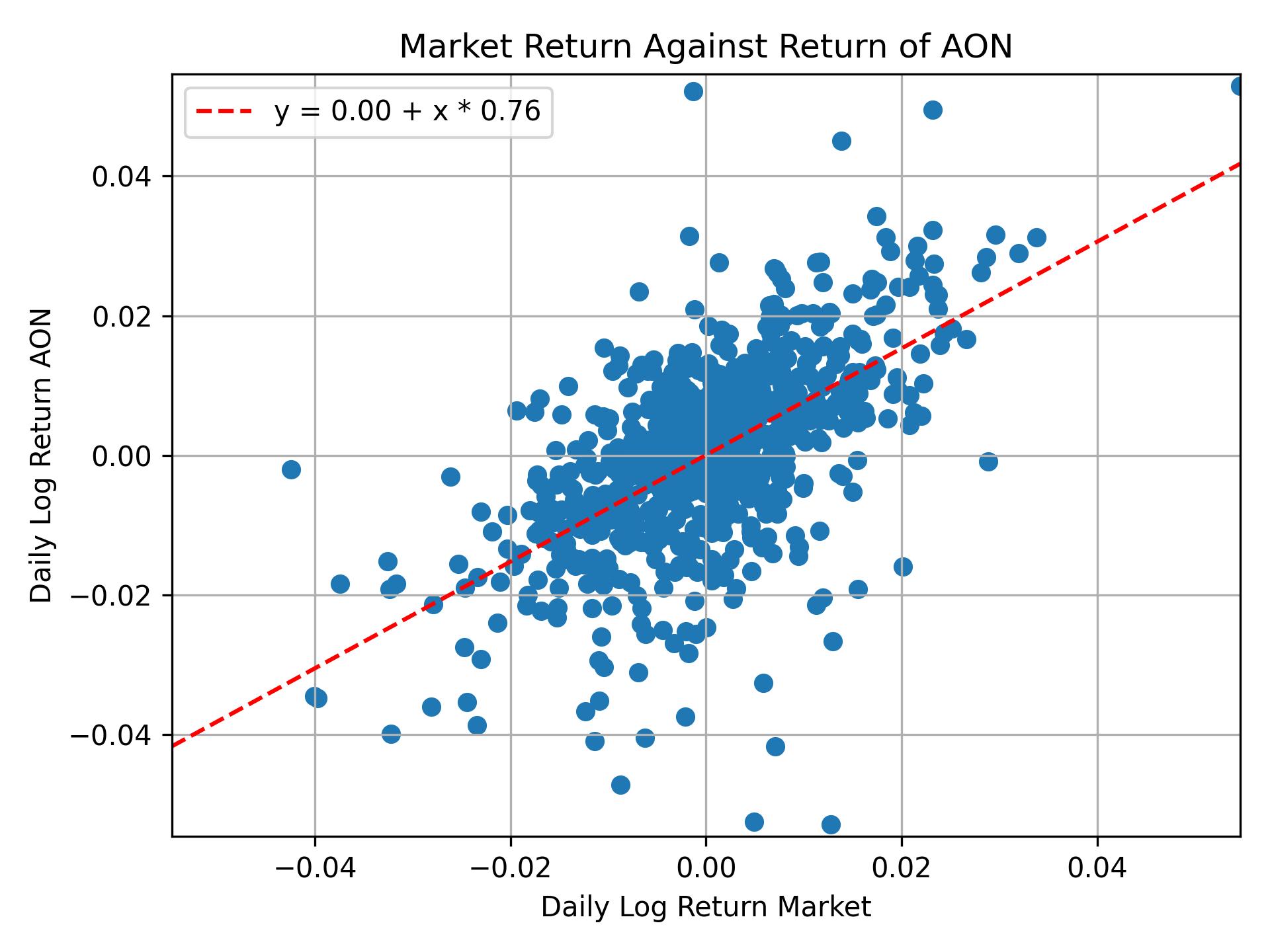 Correlation of AON with market return