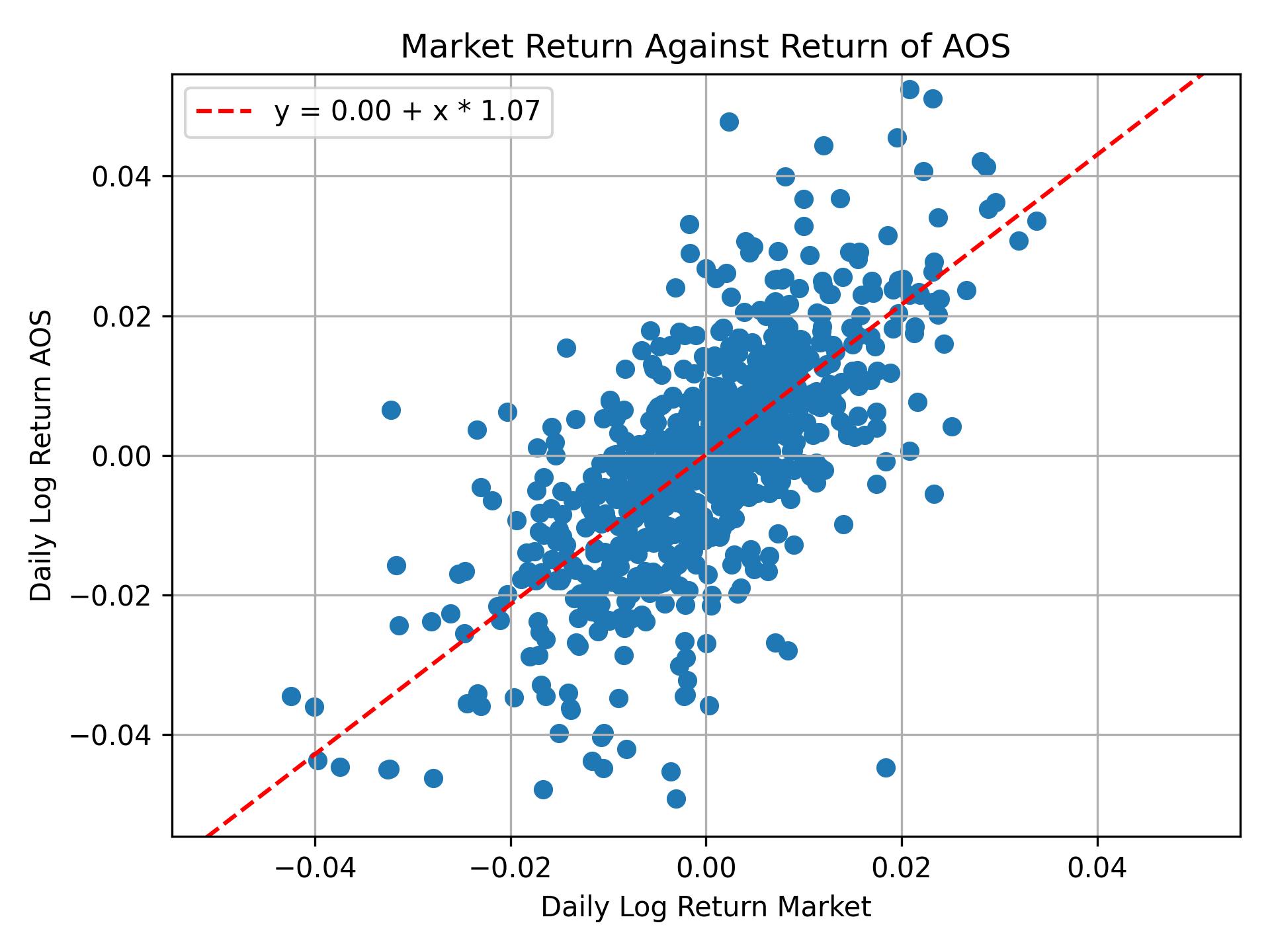 Correlation of AOS with market return