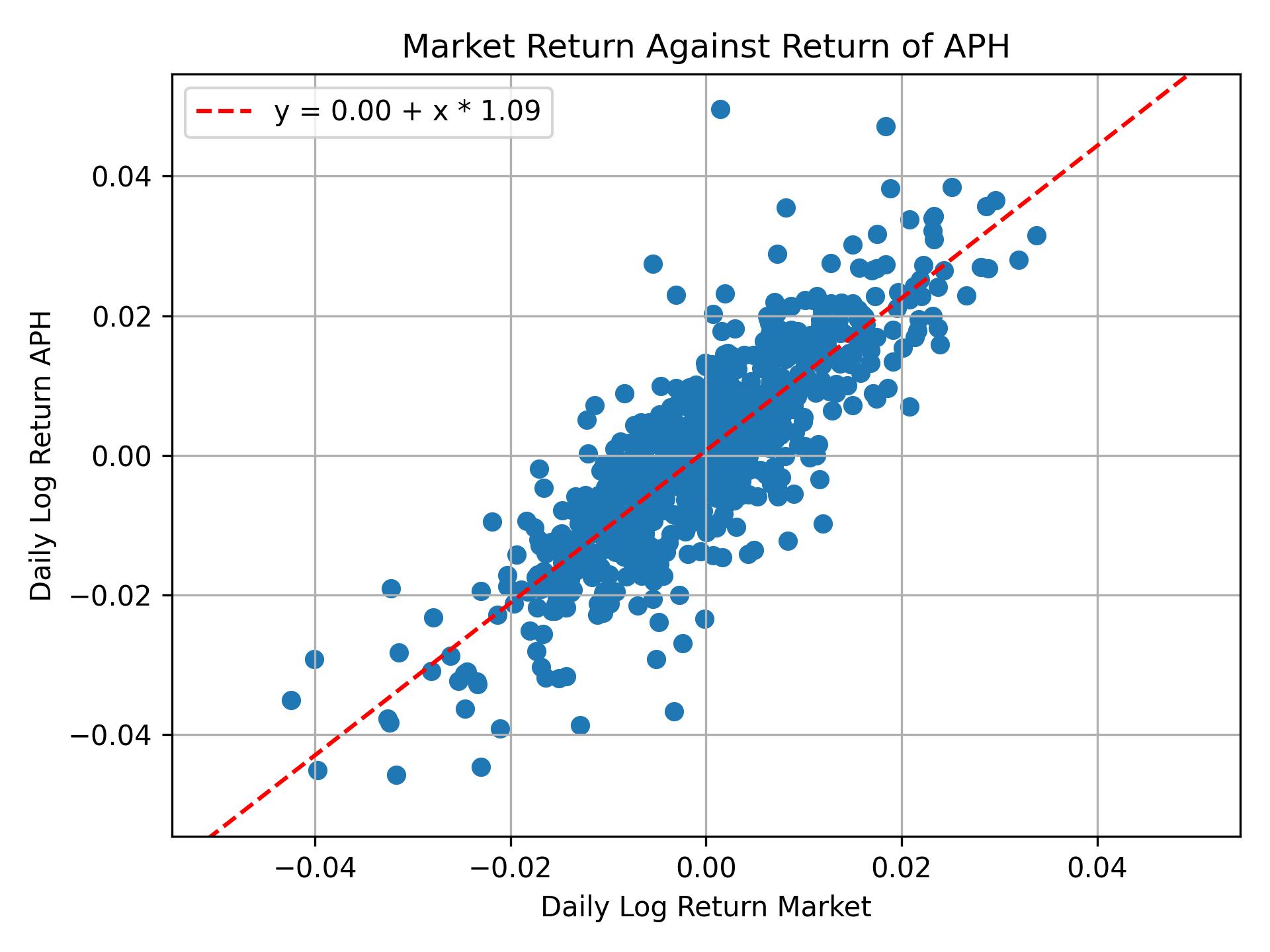 Correlation of APH with market return