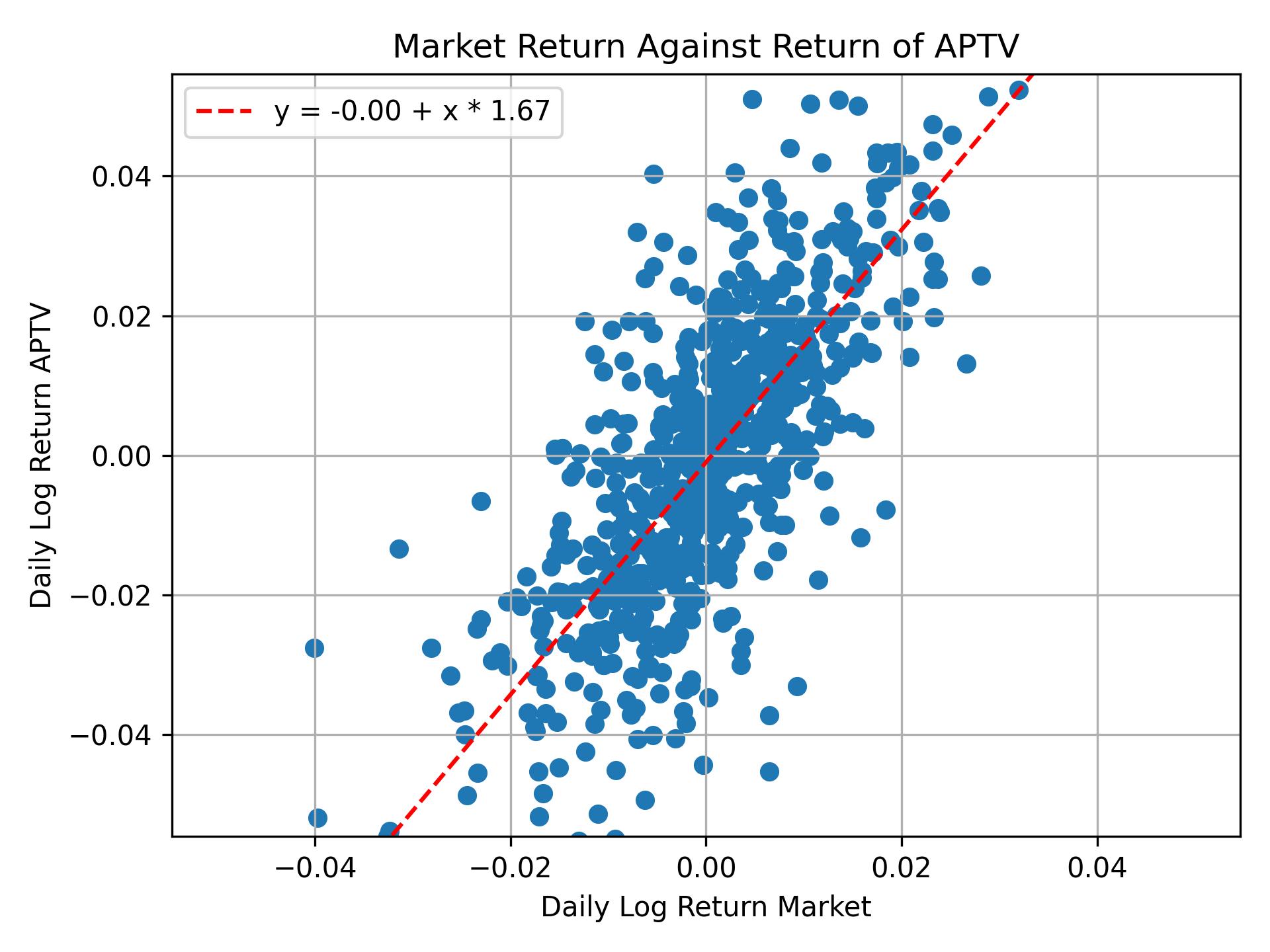 Correlation of APTV with market return