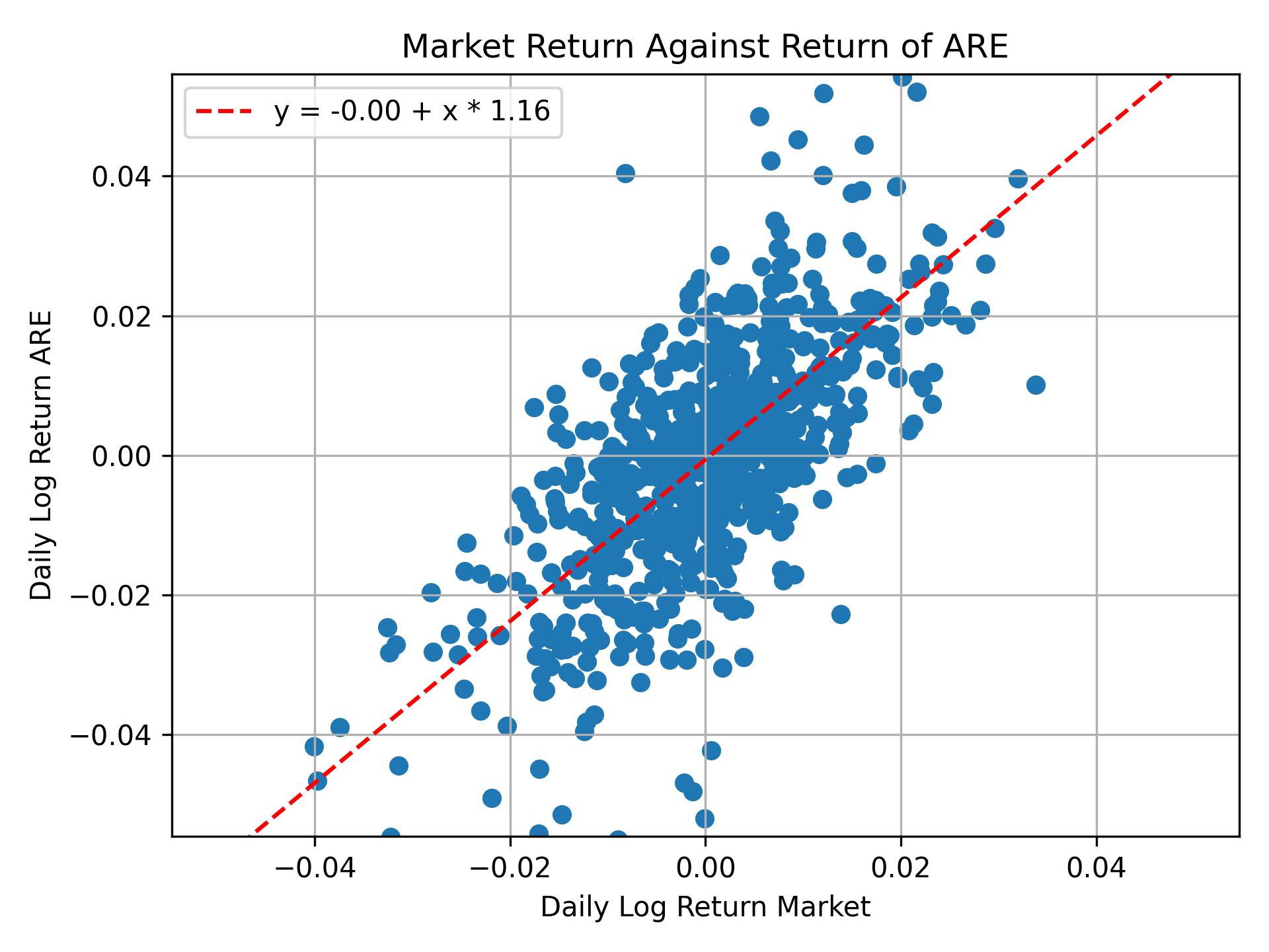 Correlation of ARE with market return