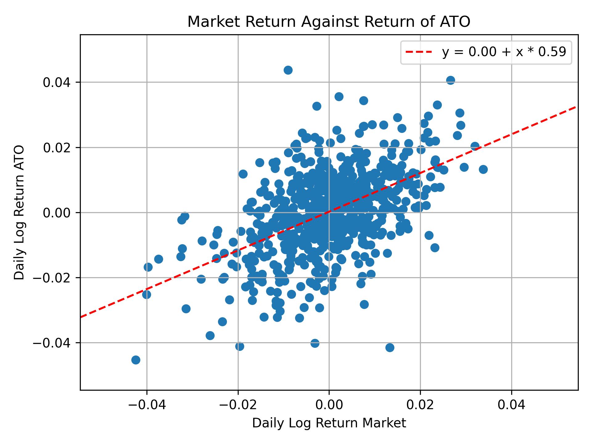 Correlation of ATO with market return