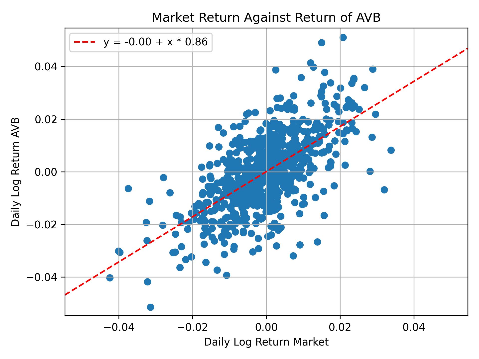 Correlation of AVB with market return