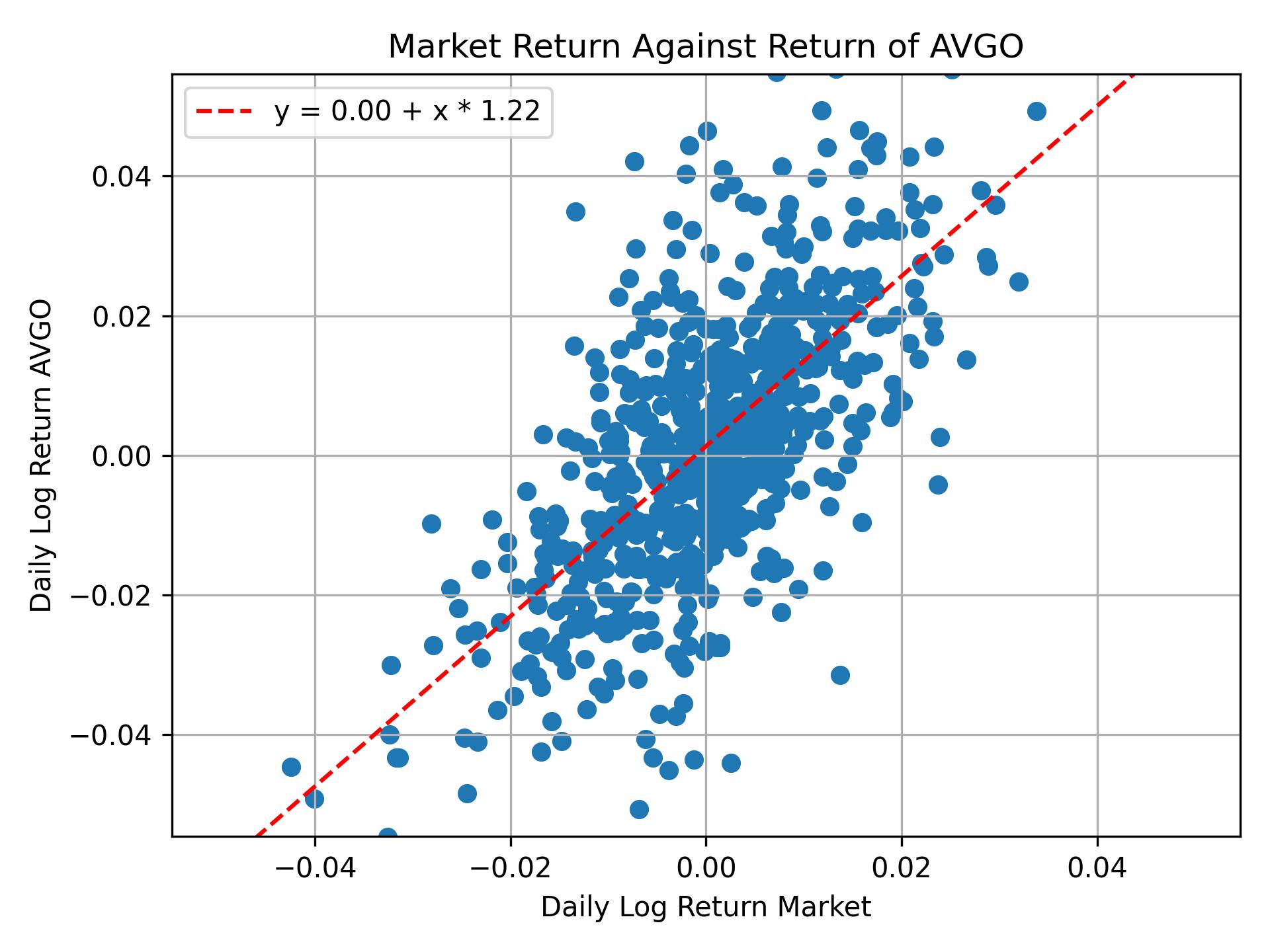 Correlation of AVGO with market return