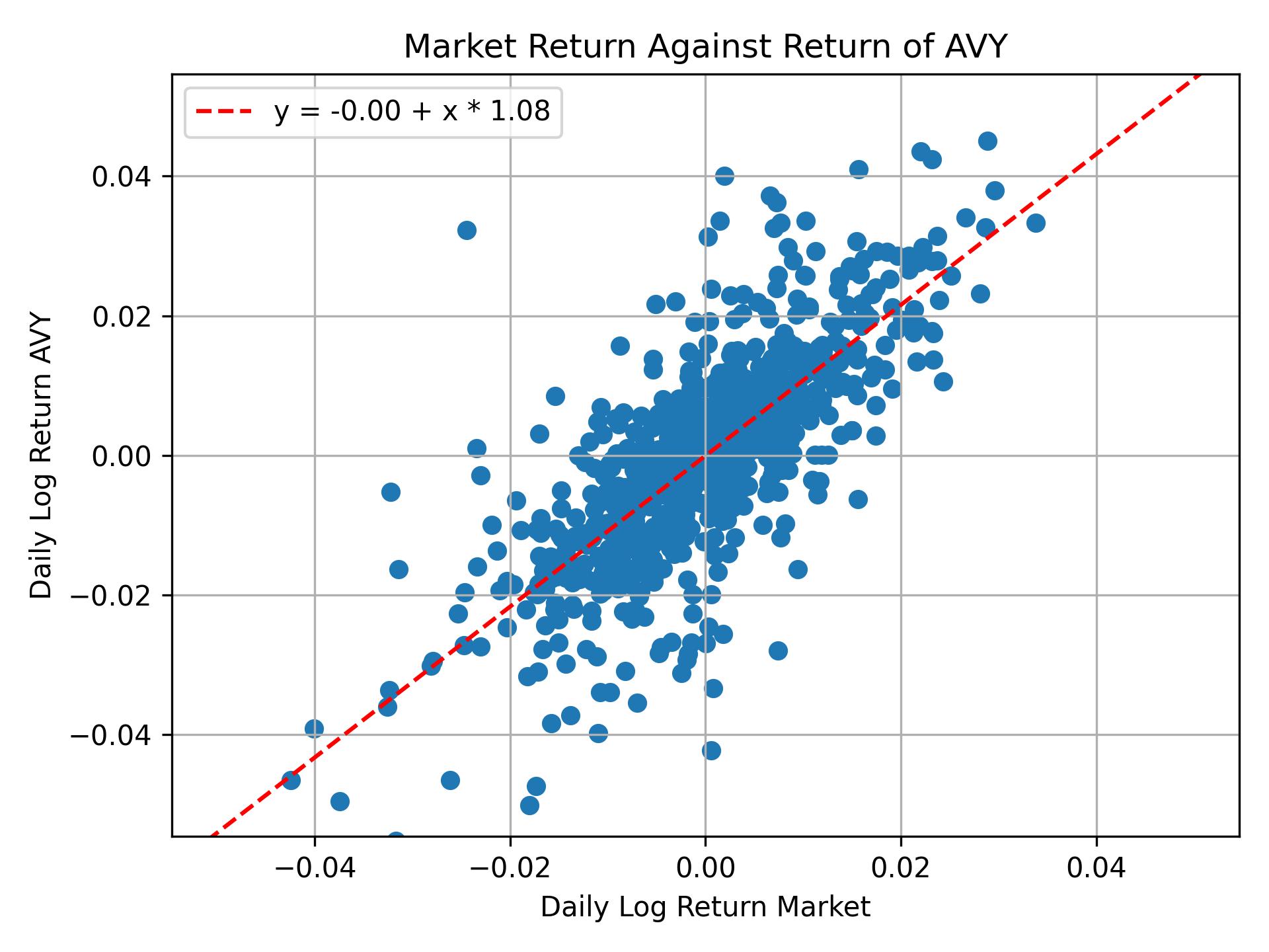 Correlation of AVY with market return