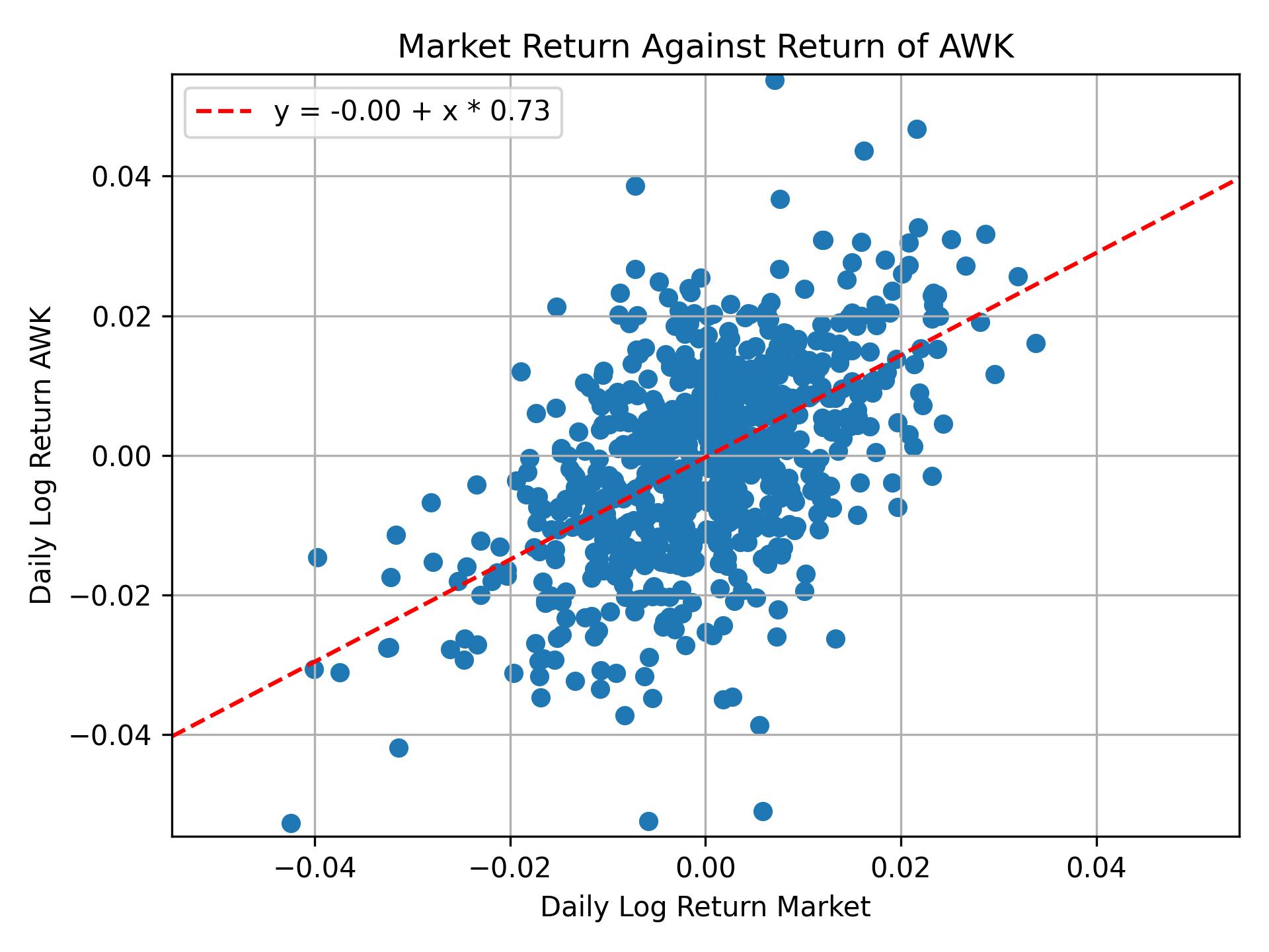 Correlation of AWK with market return