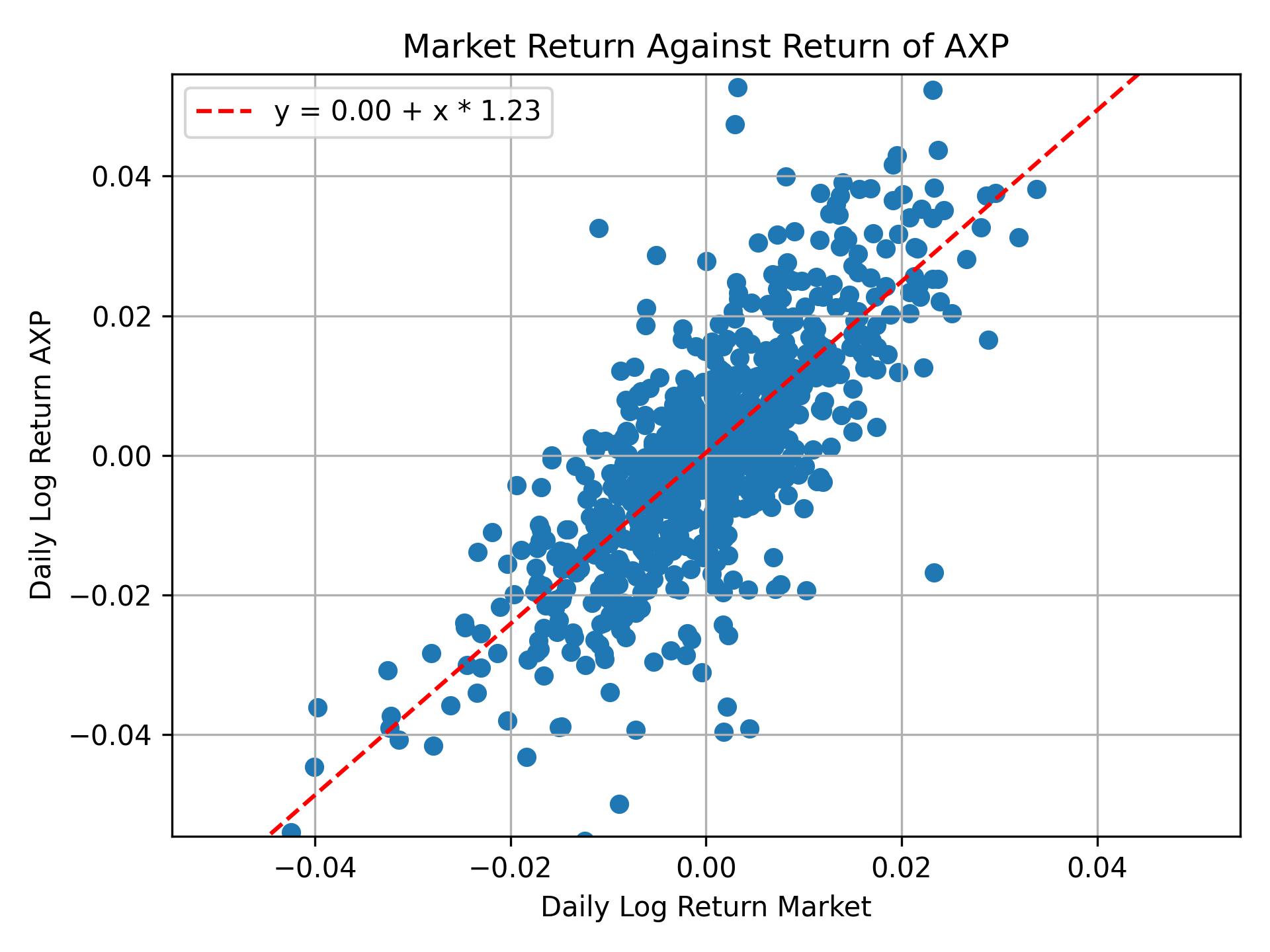 Correlation of AXP with market return