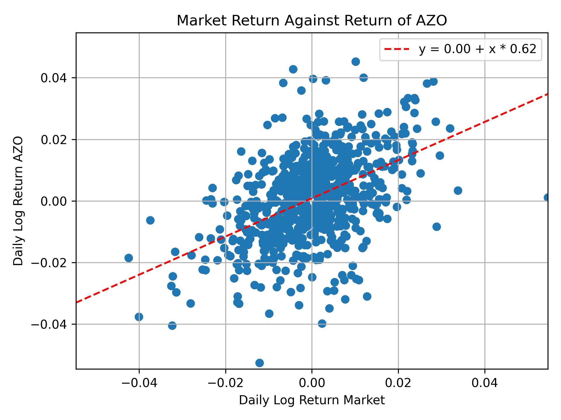 Correlation of AZO with market return