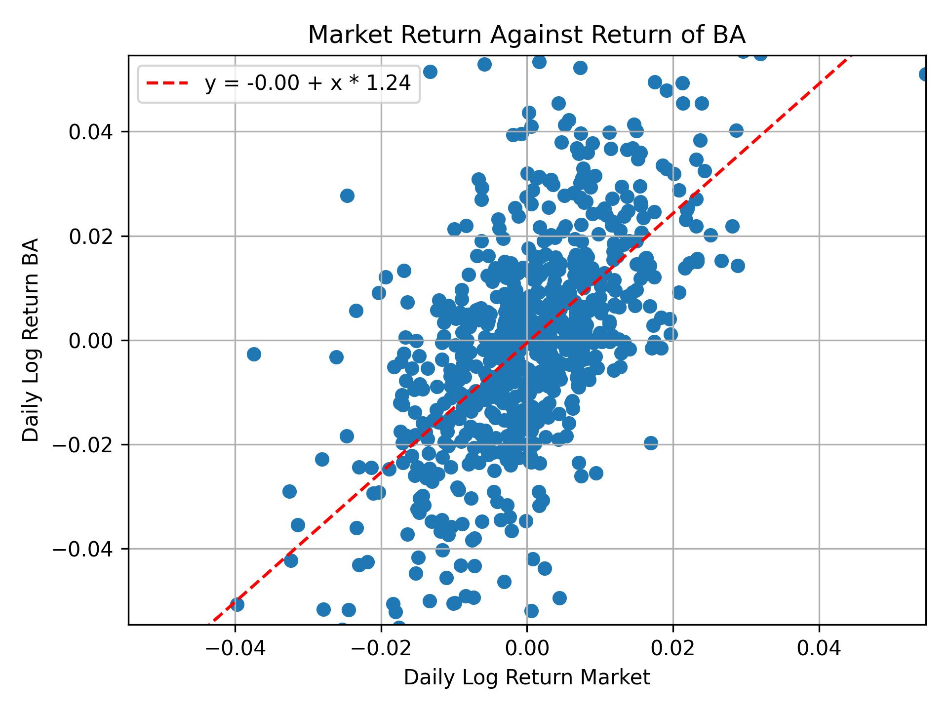 Correlation of BA with market return