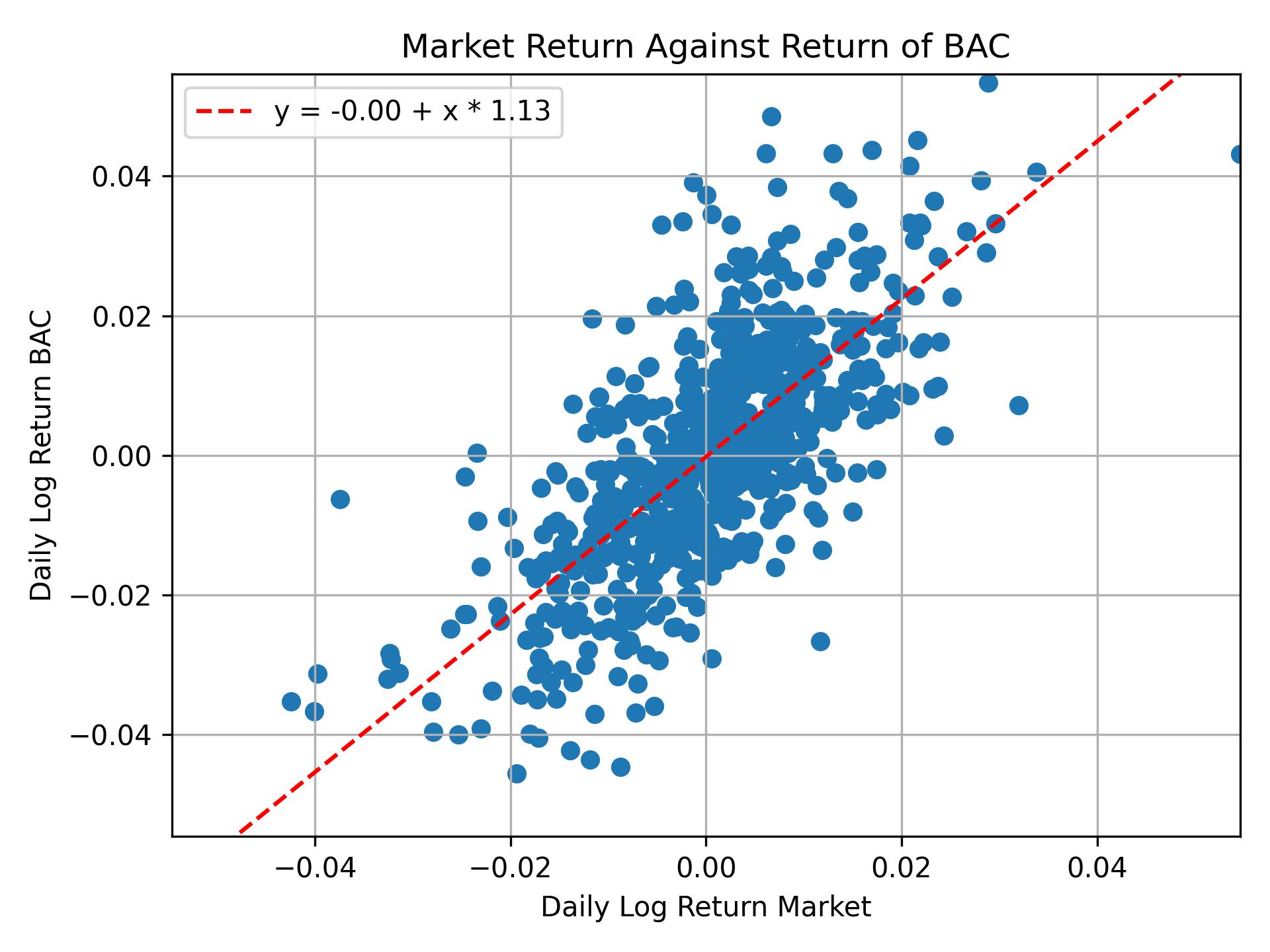 Correlation of BAC with market return