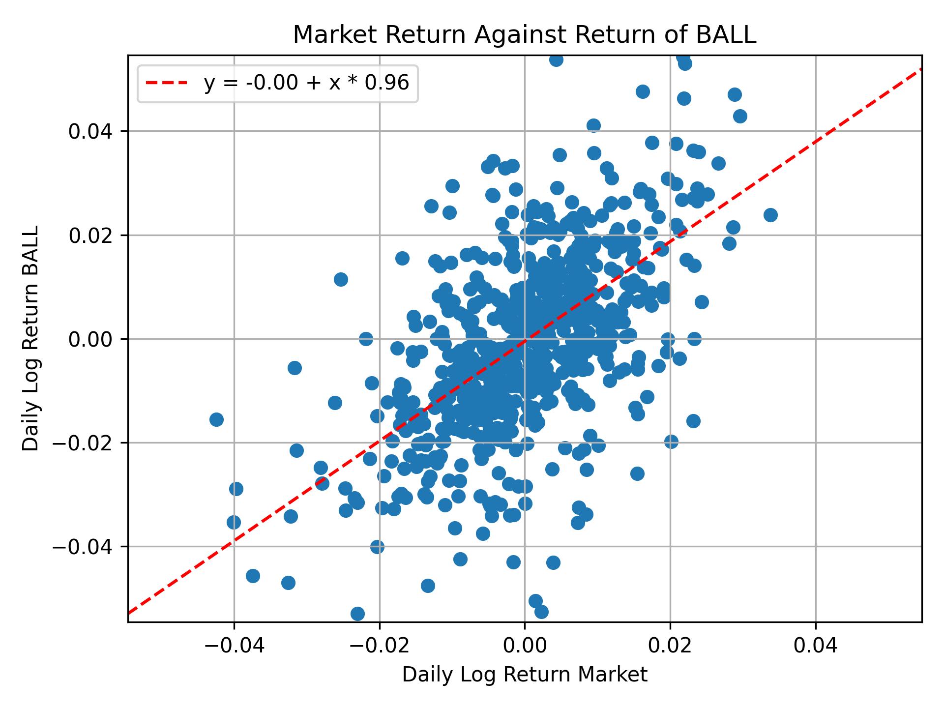 Correlation of BALL with market return