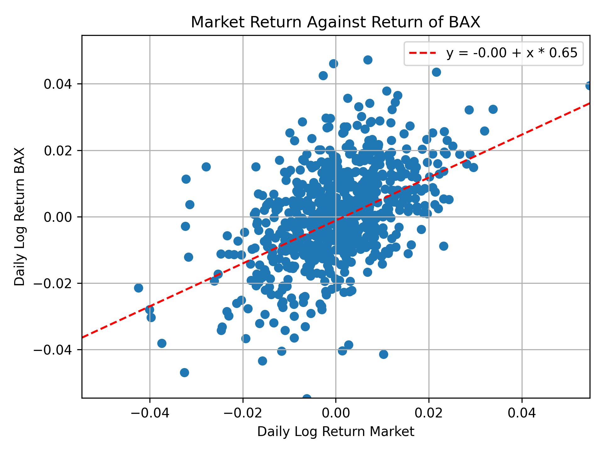 Correlation of BAX with market return