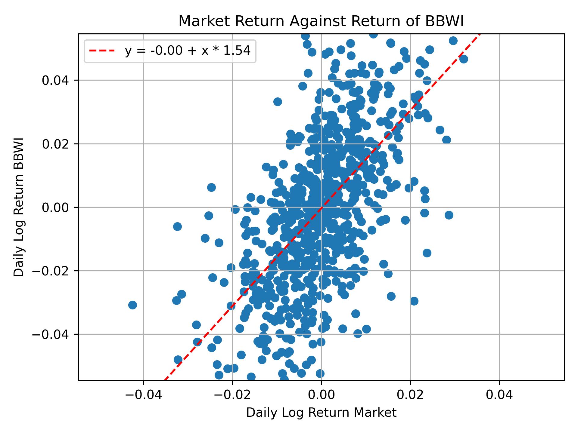 Correlation of BBWI with market return