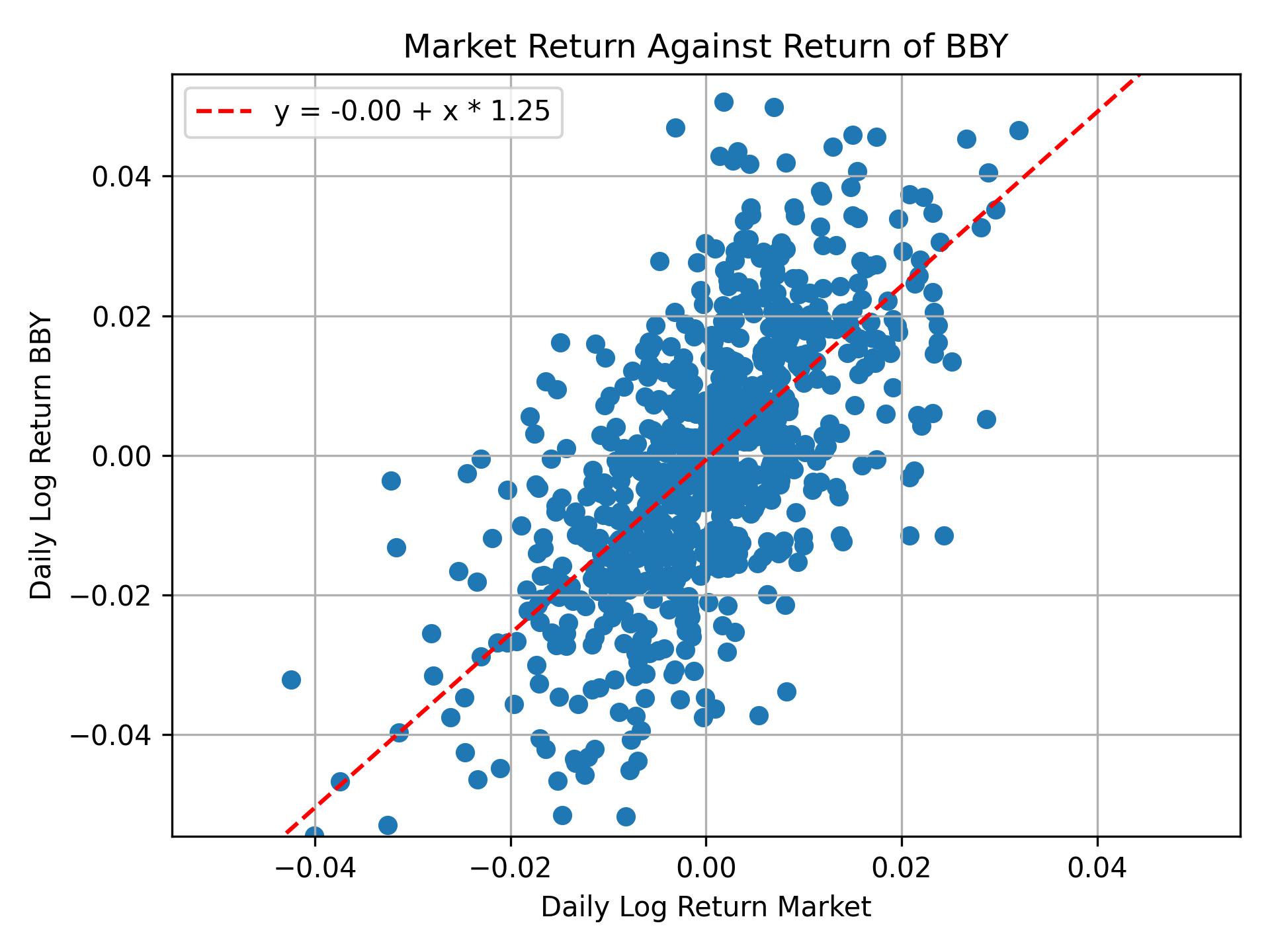 Correlation of BBY with market return