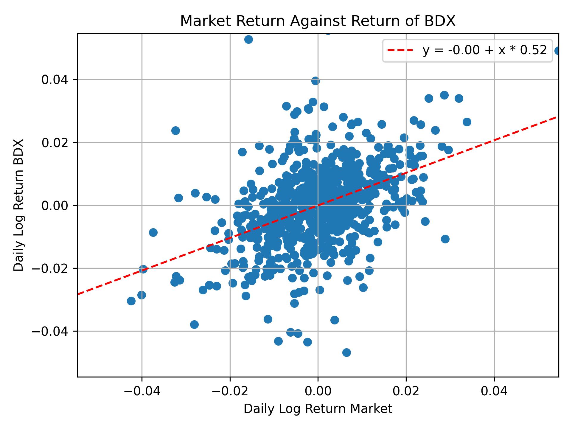 Correlation of BDX with market return