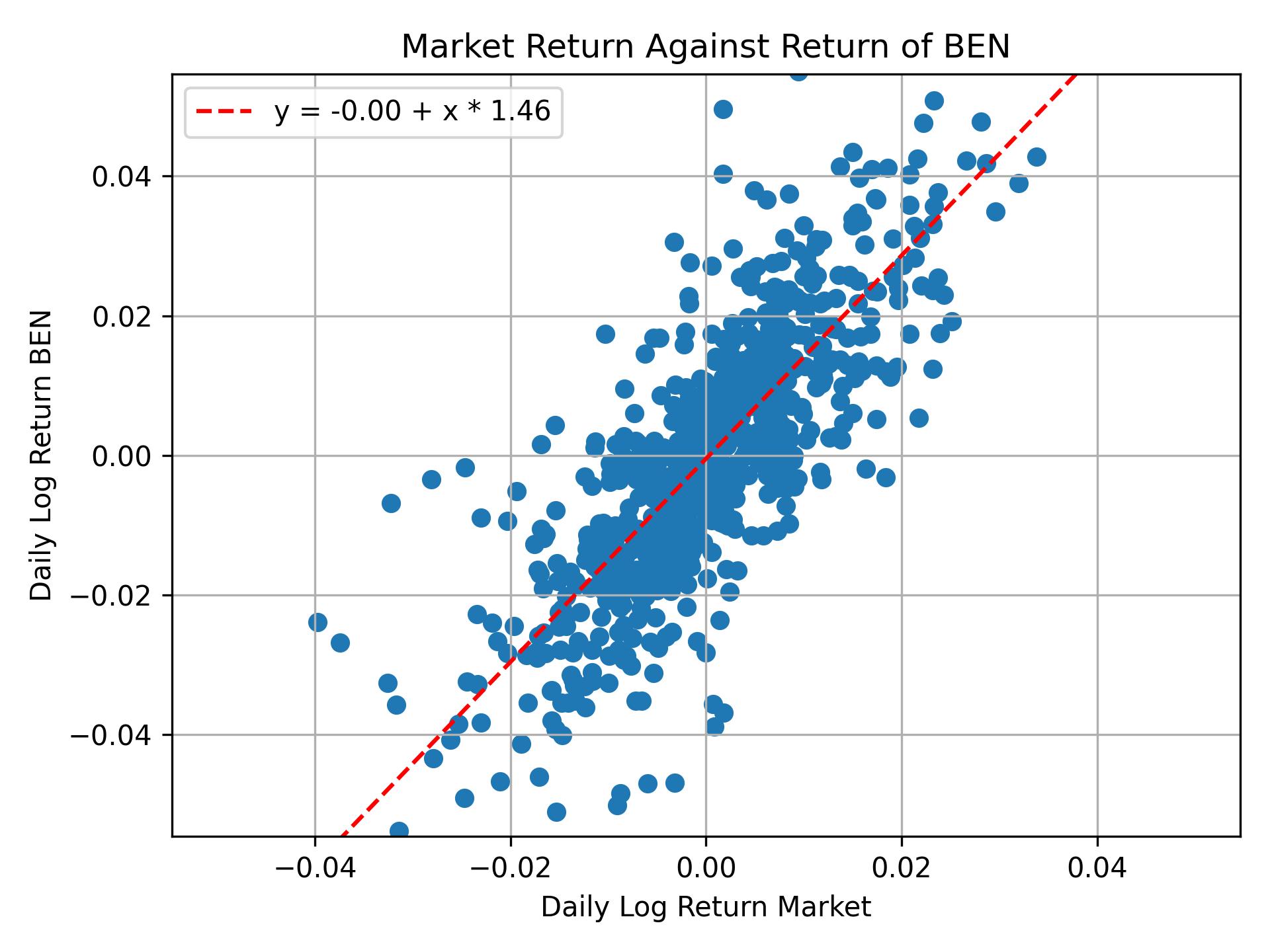 Correlation of BEN with market return