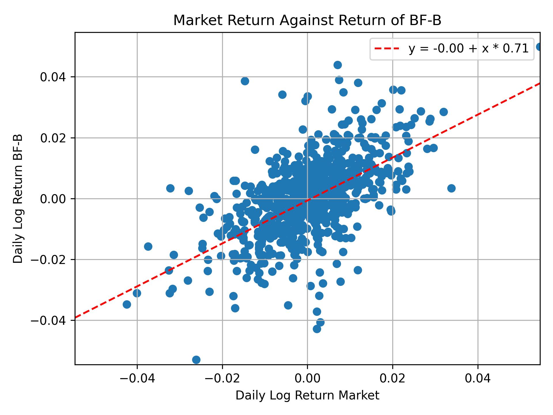 Correlation of BF-B with market return