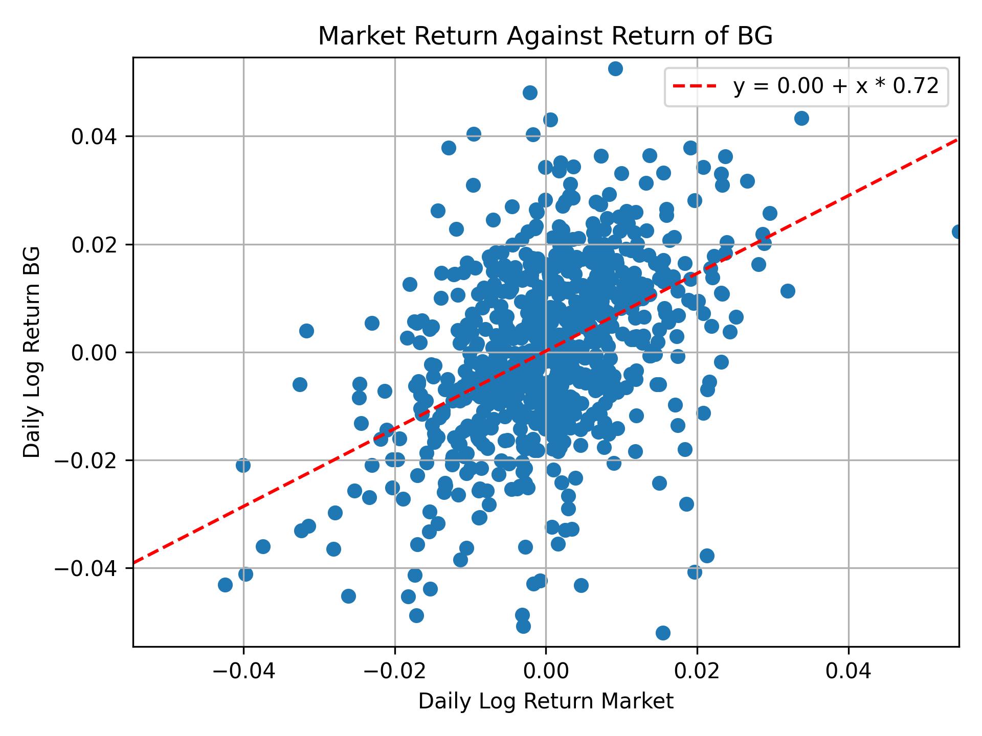 Correlation of BG with market return