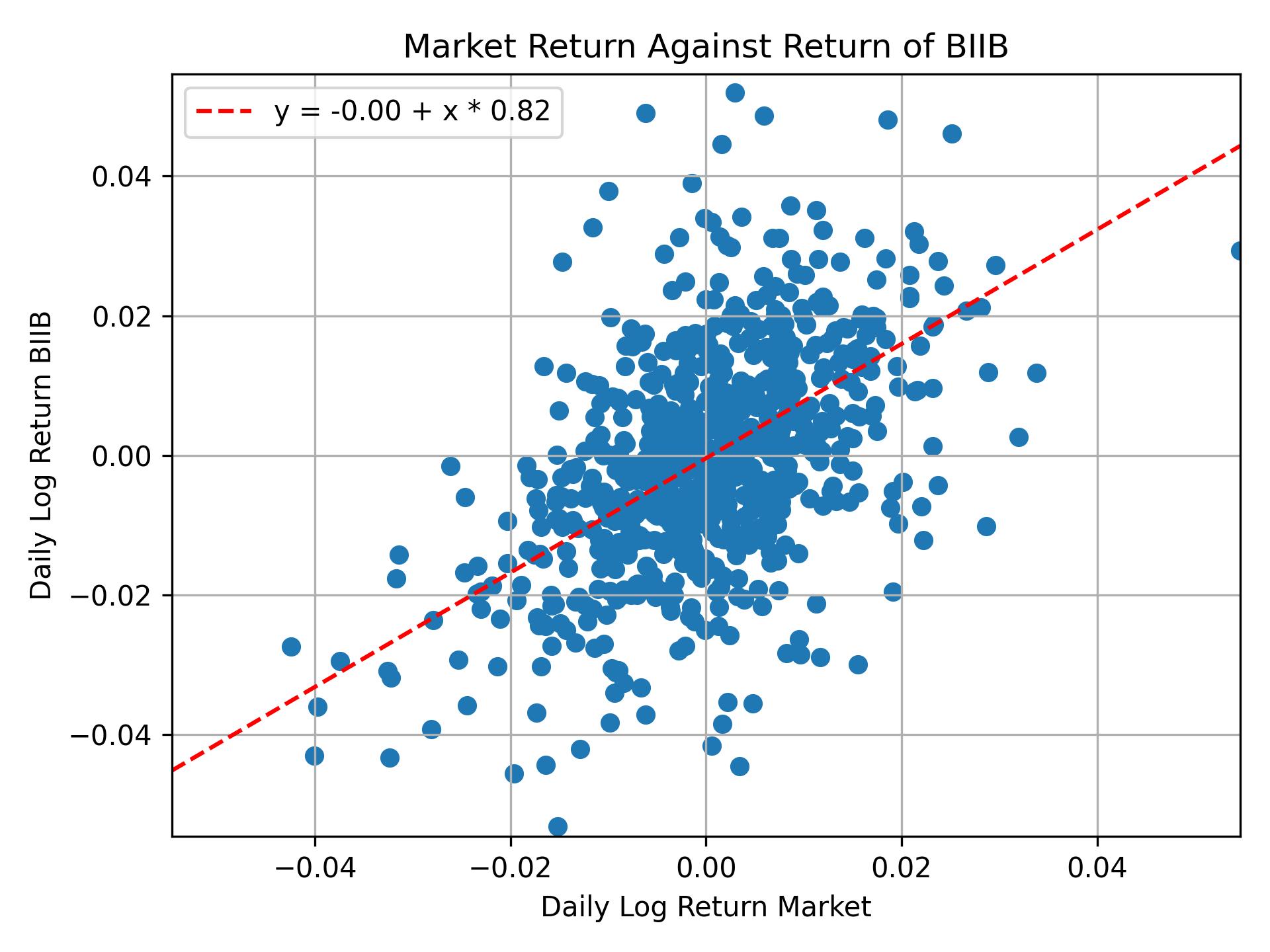 Correlation of BIIB with market return