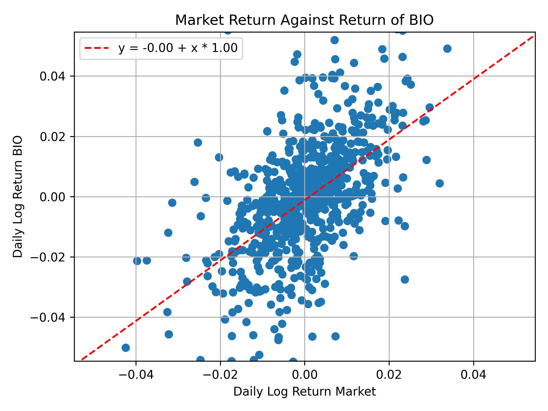 Correlation of BIO with market return