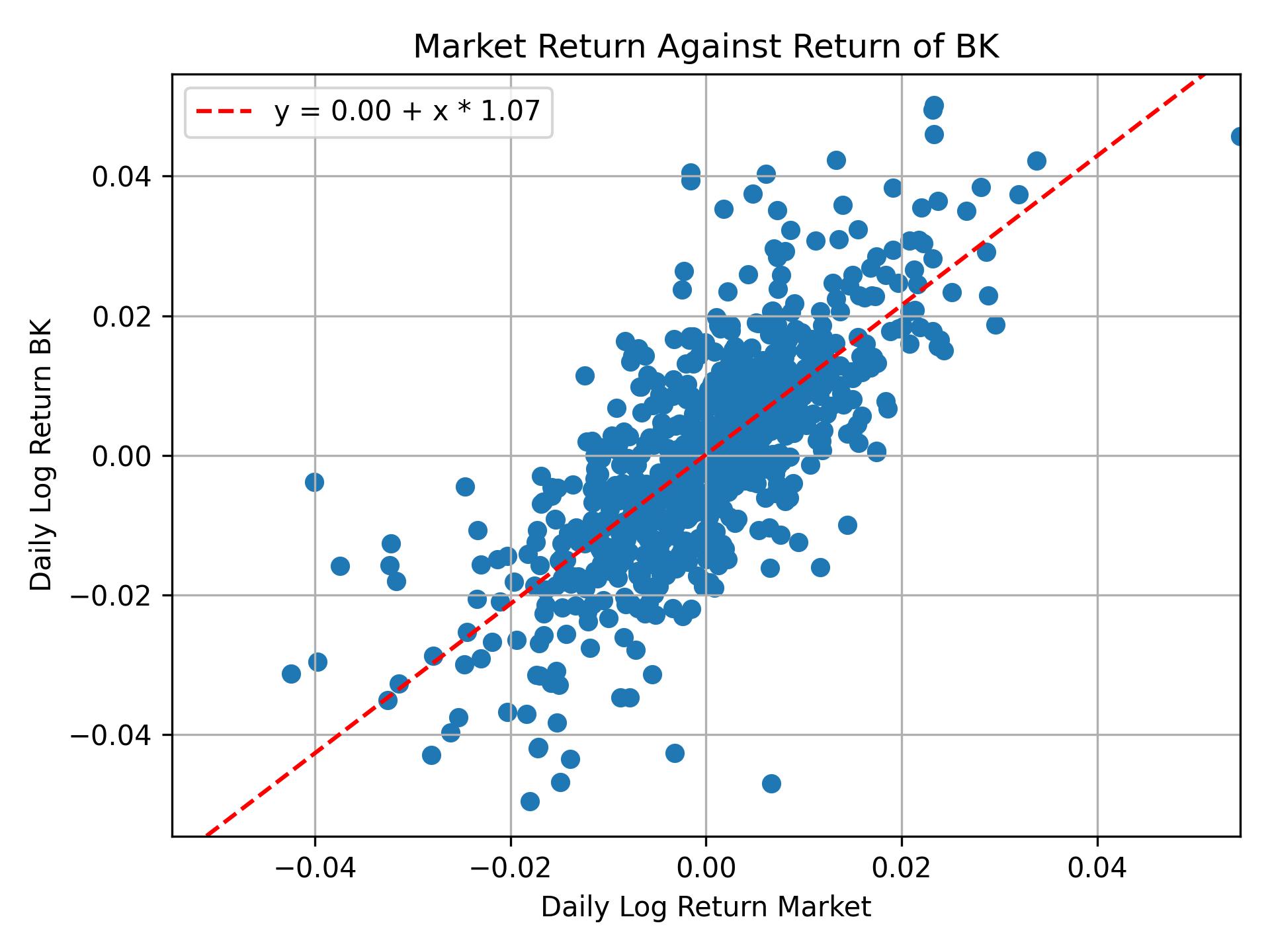 Correlation of BK with market return