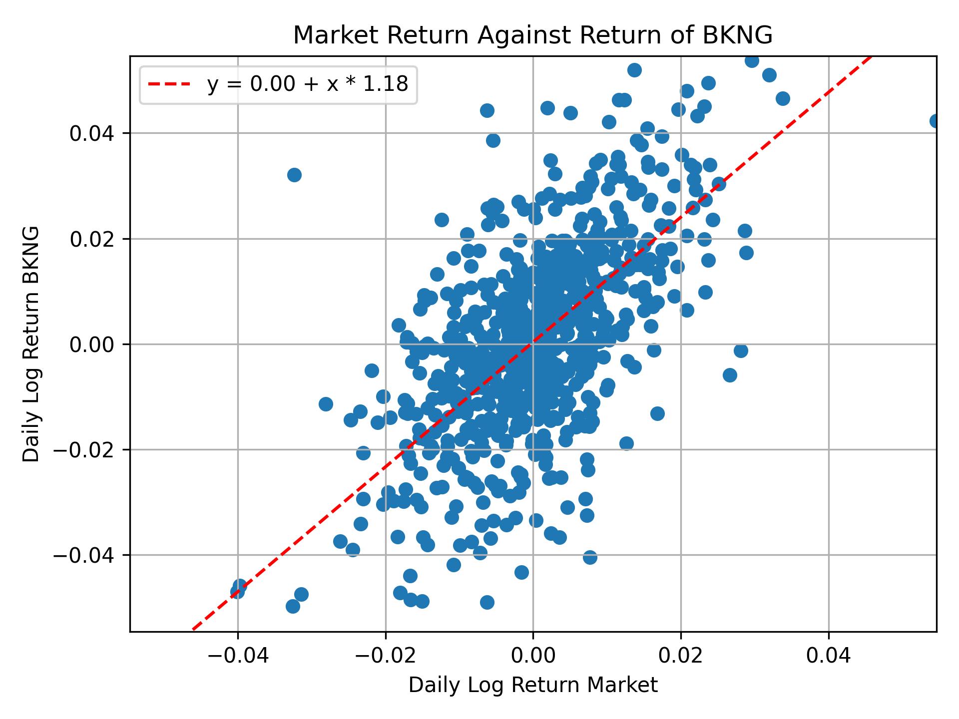 Correlation of BKNG with market return