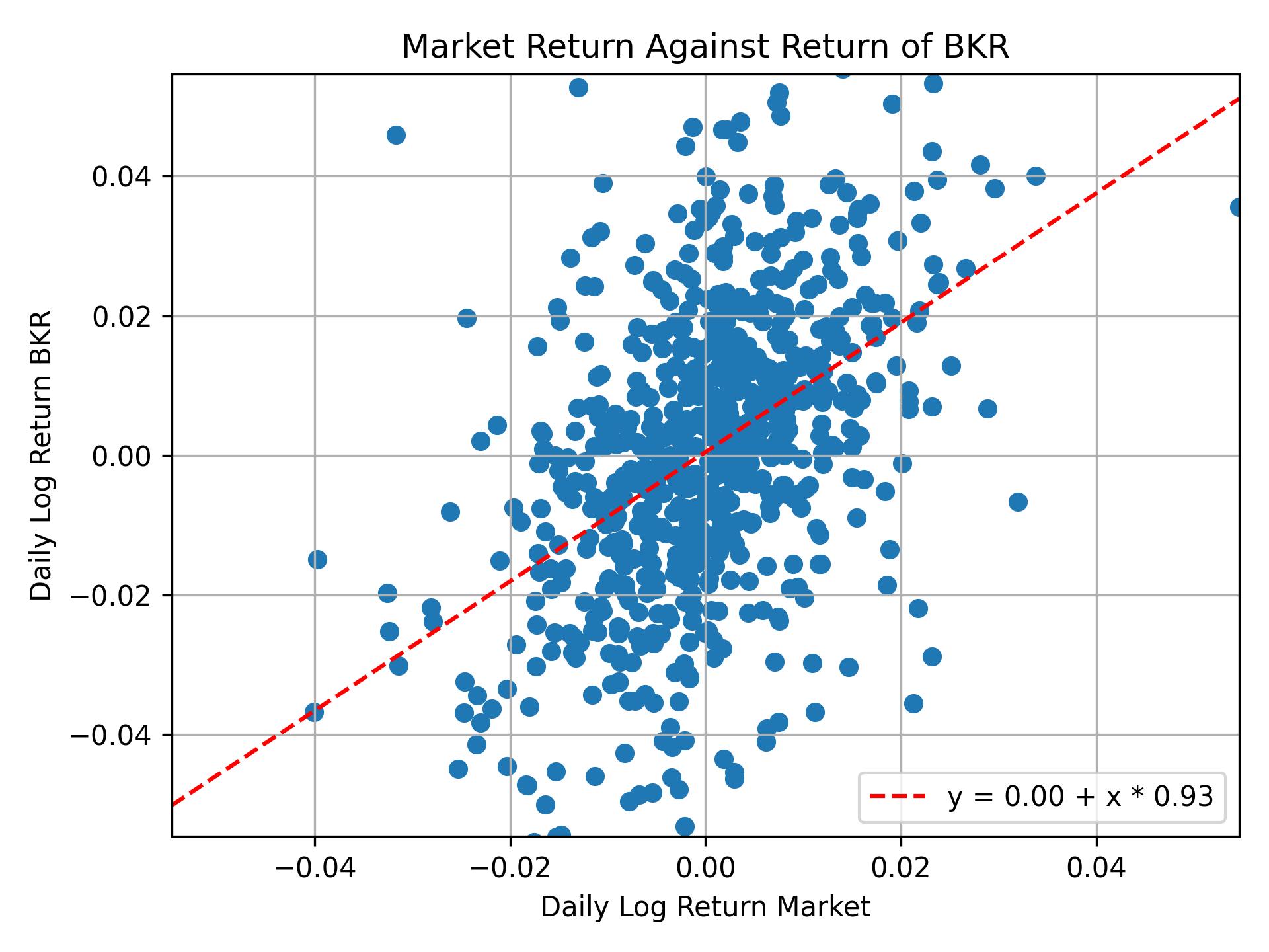 Correlation of BKR with market return