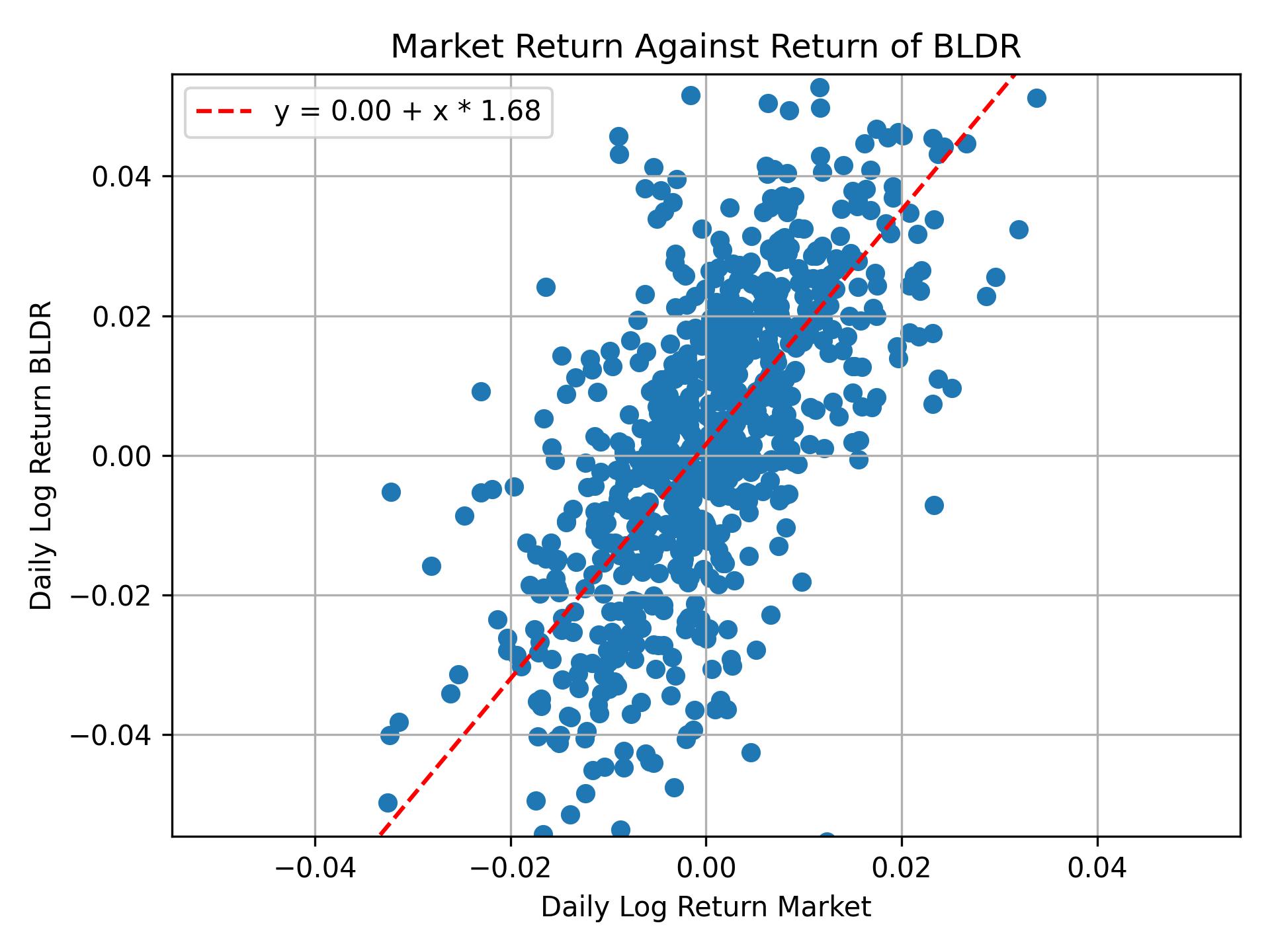 Correlation of BLDR with market return