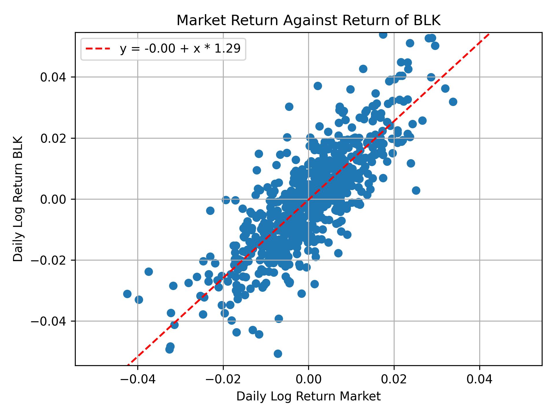 Correlation of BLK with market return