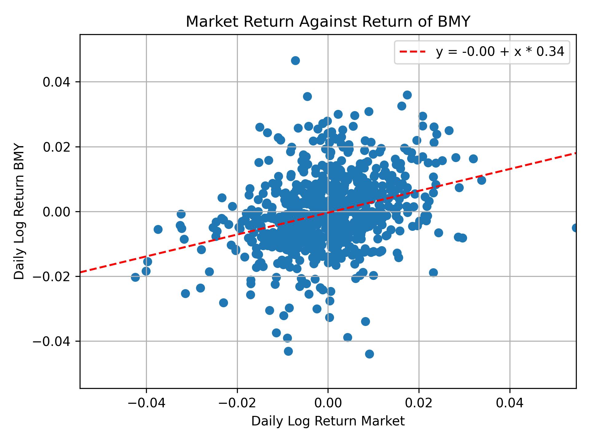 Correlation of BMY with market return