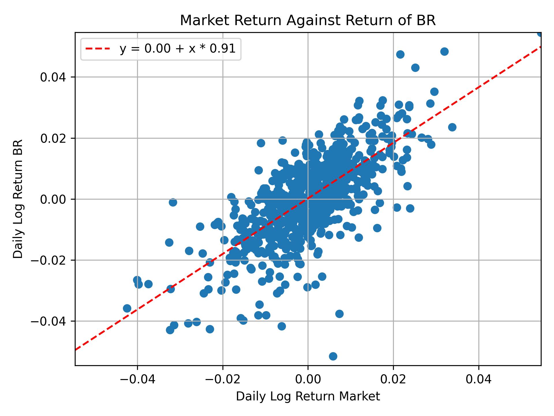 Correlation of BR with market return