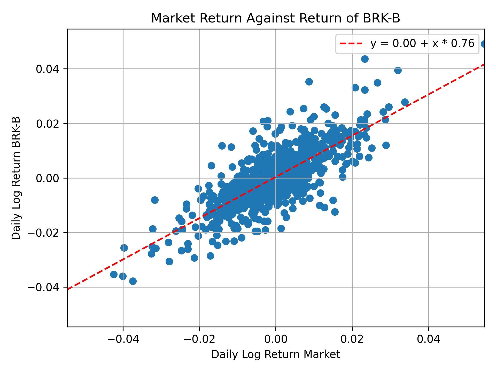 Correlation of BRK-B with market return