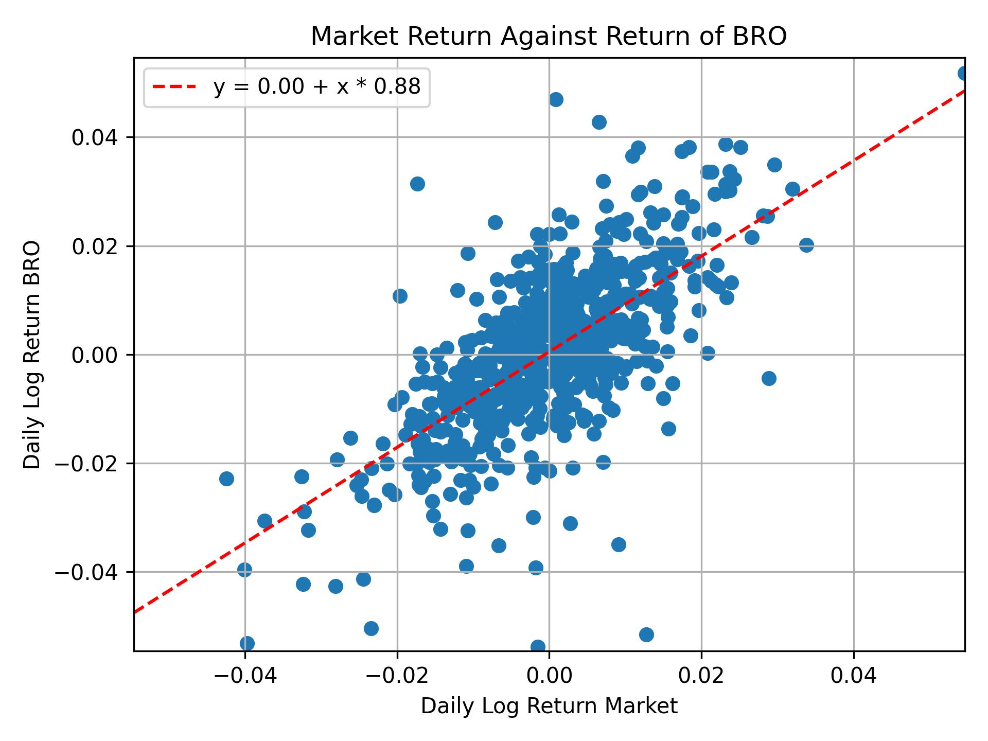 Correlation of BRO with market return