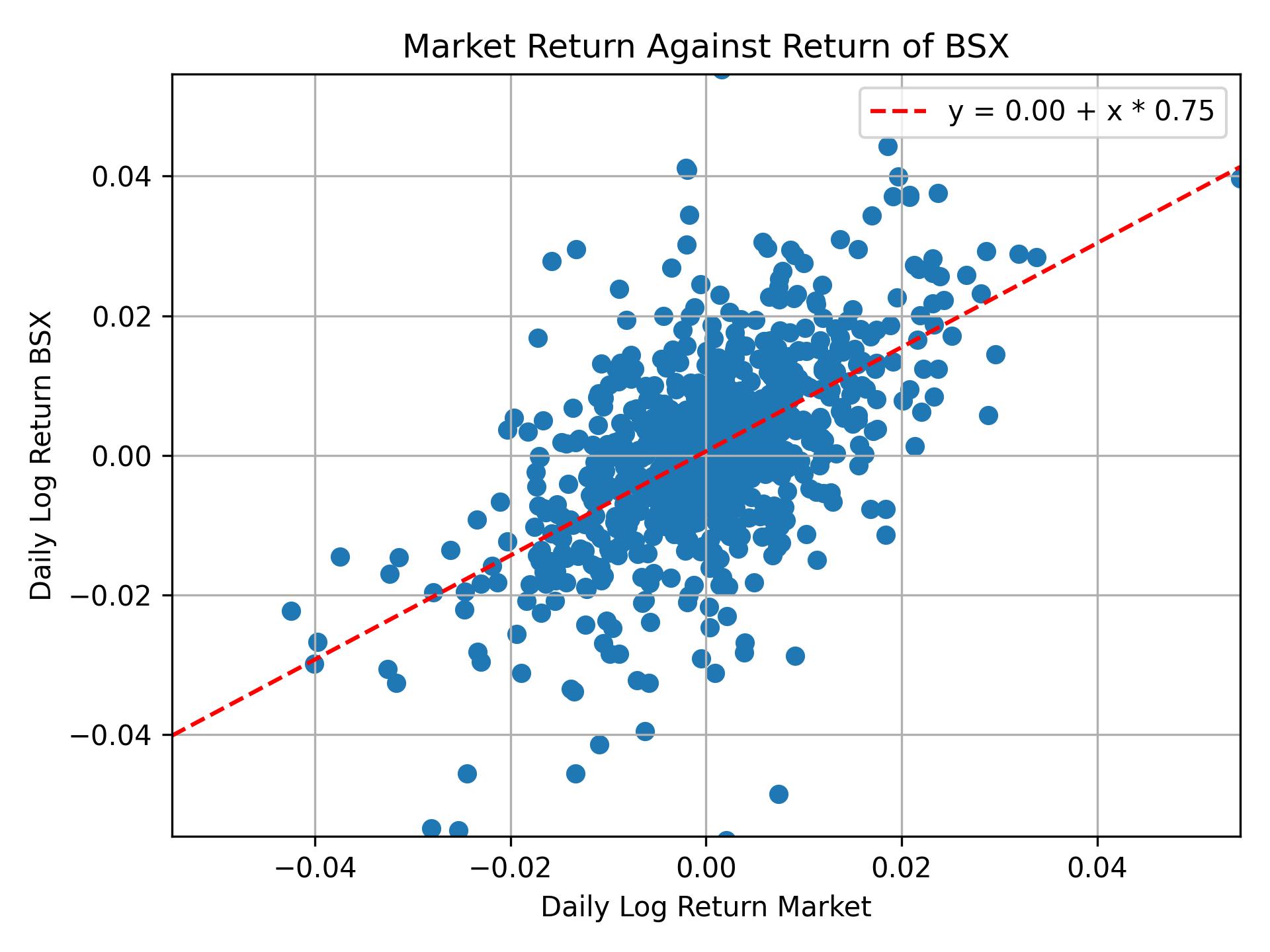 Correlation of BSX with market return