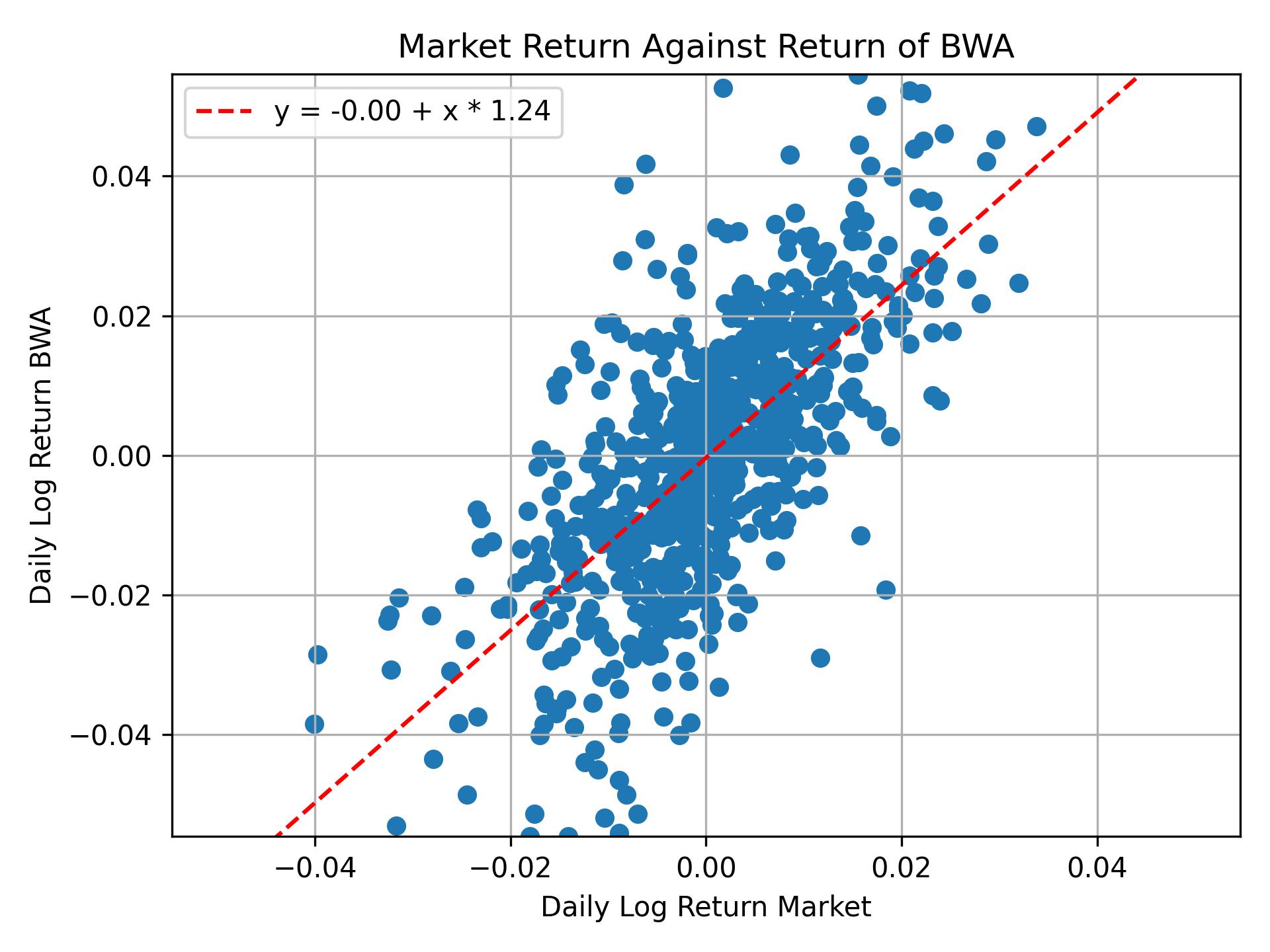 Correlation of BWA with market return